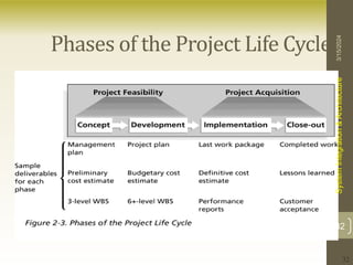 32
Phases of the Project Life Cycle
3/15/2024
System
Integration
&
Architecture
32
 