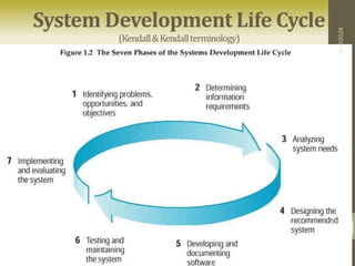 System Development Life Cycle
(Kendall&Kendallterminology)
System
Integration
&
Architecture
3/15/2024
38
 