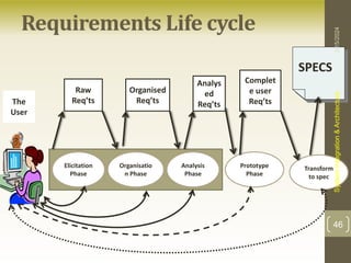 Requirements Life cycle
The
User
Elicitation
Phase
Organisatio
n Phase
Analysis
Phase
Prototype
Phase
Transform
to spec
Raw
Req’ts
Organised
Req’ts
Analys
ed
Req’ts
Complet
e user
Req’ts
SPECS
3/15/2024
System
Integration
&
Architecture
46
 