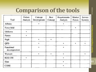 Comparison of the tools
3/15/2024
System
Integration
&
Architecture
65
 