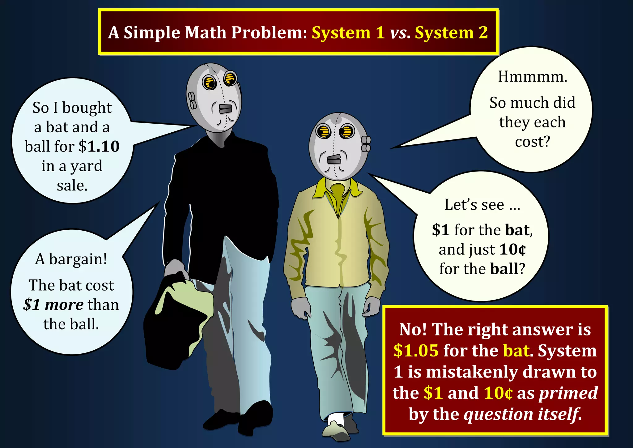 So I bought a bat and a ball for $1.10 in a yard sale. A bargain! The bat cost $1 more than the ball. Hmmmm. So much did they each cost? Let’s see … $1 for the bat, and just 10¢ for the ball? No! The right answer is $1.05 for the bat. System 1 is mistakenly drawn to the $1 and 10¢ as primed by the question itself. A Simple Math Problem: System 1 vs. System 2 