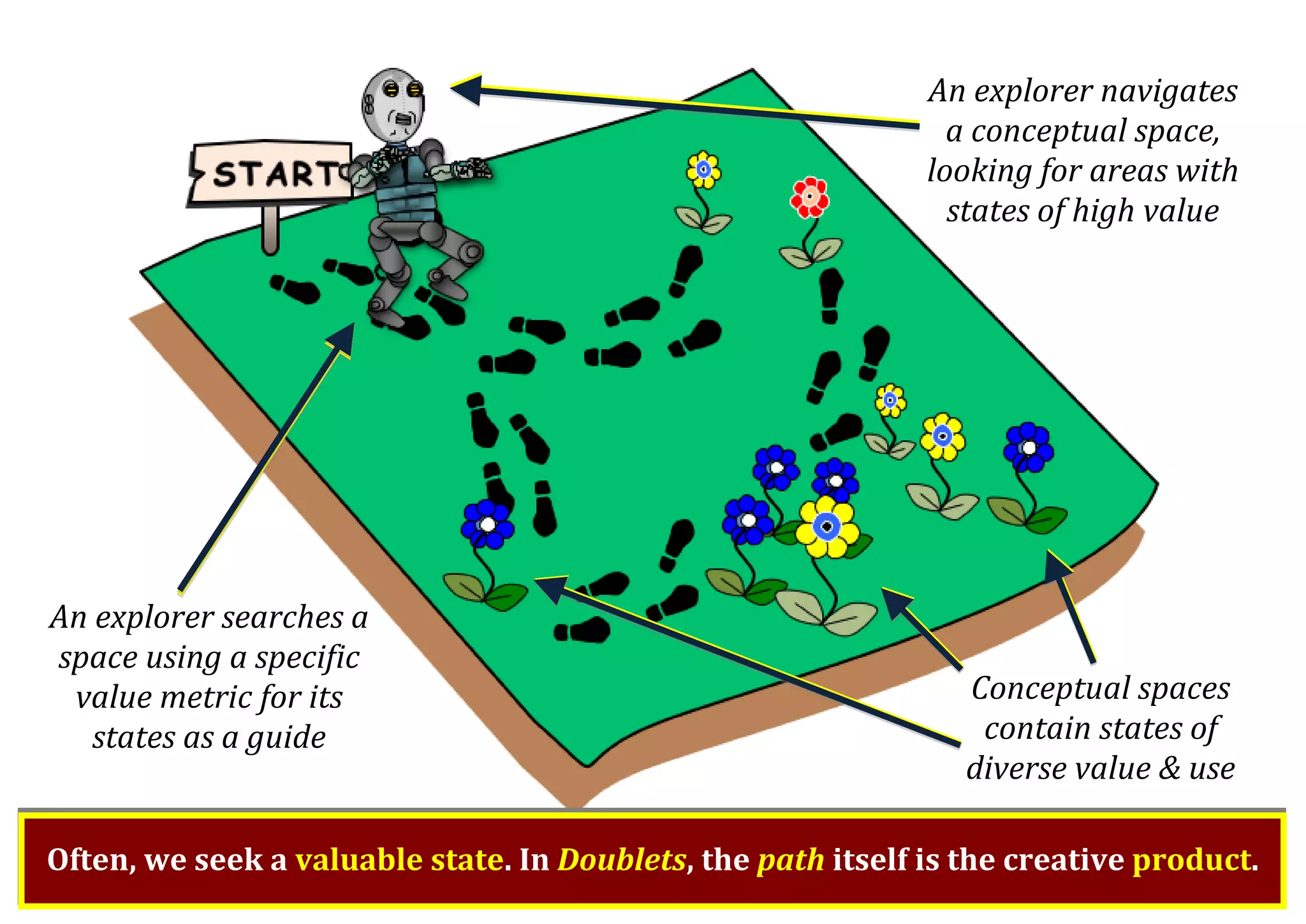 Conceptual spaces contain states of diverse value & use An explorer navigates a conceptual space, looking for areas with states of high value An explorer searches a space using a specific value metric for its states as a guide Often, we seek a valuable state. In Doublets, the path itself is the creative product. 