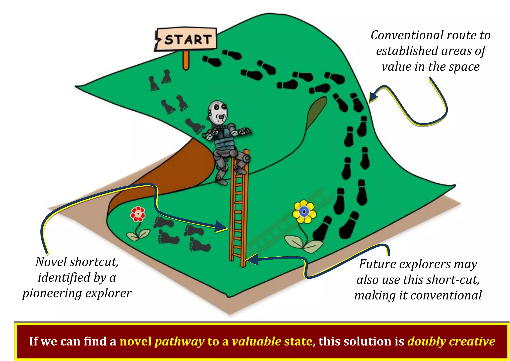 Conventional route to established areas of value in the space Novel shortcut, identified by a pioneering explorer If we can find a novel pathway to a valuable state, this solution is doubly creative Future explorers may also use this short-cut, making it conventional 