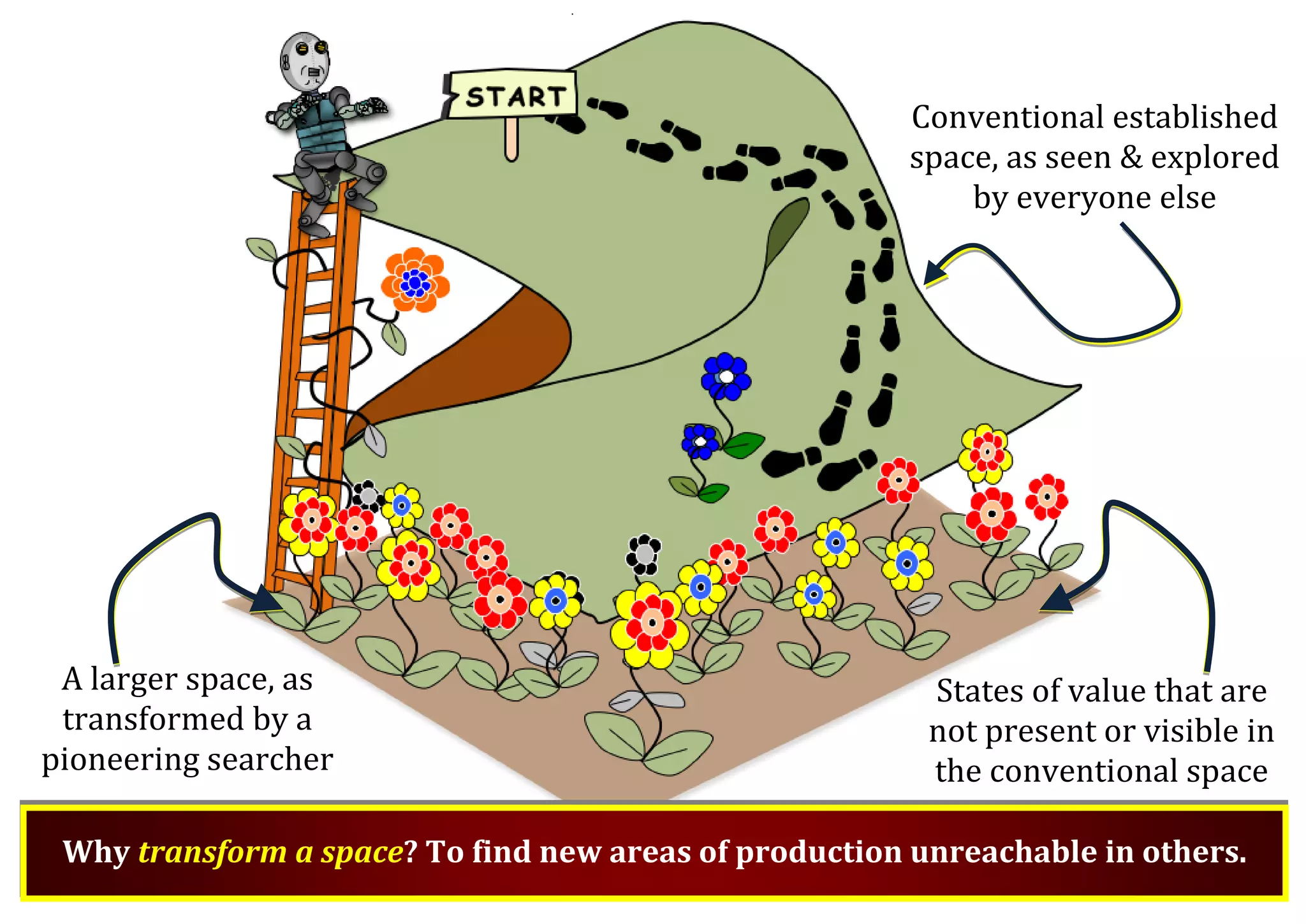 Conventional established space, as seen & explored by everyone else A larger space, as transformed by a pioneering searcher Why transform a space? To find new areas of production unreachable in others. States of value that are not present or visible in the conventional space 