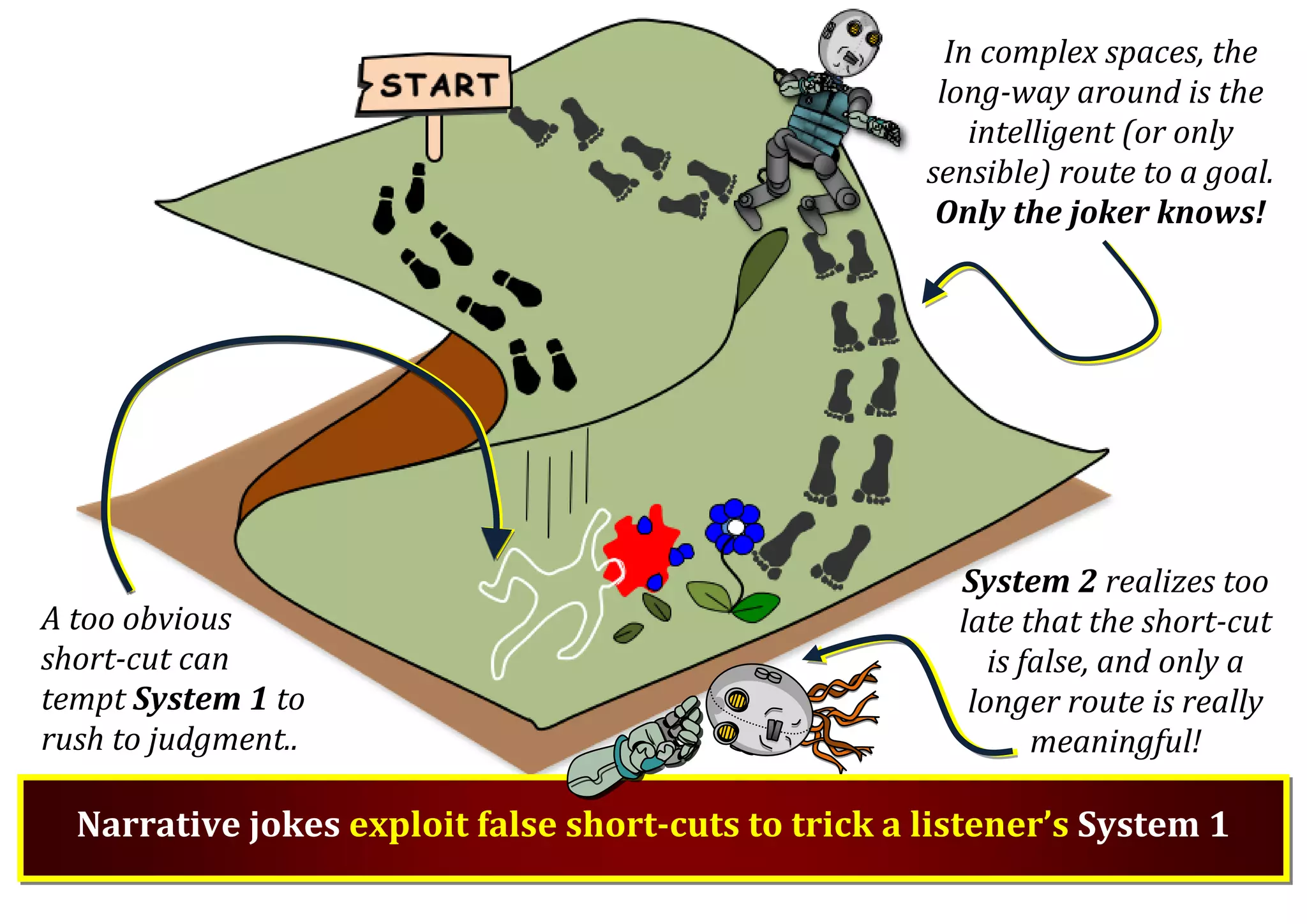 In complex spaces, the long-way around is the intelligent (or only sensible) route to a goal. Only the joker knows! A too obvious short-cut can tempt System 1 to rush to judgment.. Narrative jokes exploit false short-cuts to trick a listener’s System 1 System 2 realizes too late that the short-cut is false, and only a longer route is really meaningful! 