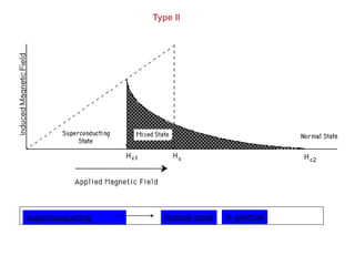 Type II




superconducting      normal state   is gradual
 