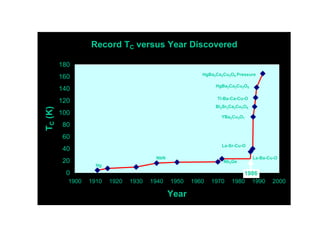 Record TC versus Year Discovered

         180
                                                        HgBa2Ca2Cu2O8 Pressure
         160
                                                             HgBa2Ca2Cu2O8
         140
                                                              Tl-Ba-Ca-Cu-O
         120
                                                             Bi2Sr2Ca2Cu3O8
TC (K)




         100
                                                               YBa2Cu3O7
         80
         60
                                                                La-Sr-Cu-O
         40
                                        NbN                                   La-Ba-Cu-O
         20                                                     Nb3Ge
                    Hg
          0                                                             1986
           1900   1910   1920   1930   1940   1950   1960   1970    1980 1990         2000

                                              Year
 