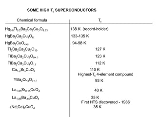SOME HIGH Tc SUPERCONDUCTORS

      Chemical formula                      Tc

Hg0.8Tl0.2Ba2Ca2Cu3O8.33     138 K (record-holder)
HgBa2Ca2Cu3O8                133-135 K
HgBa2CuO4+                   94-98 K
 Tl2Ba2Ca2Cu3O10                          127 K
 TlBa2Ca2Cu3O9+                          123 K
 TlBa2Ca3Cu4O11                           112 K
   Ca1-xSrxCuO2                        110 K
                                 Highest-Tc 4-element compound
    YBa2Cu3O7+                           93 K

   La1.85Sr0.15CuO4                       40 K
   La1.85Ba.15CuO4                       35 K
                                   First HTS discovered - 1986
  (Nd,Ce)2CuO4                            35 K
 