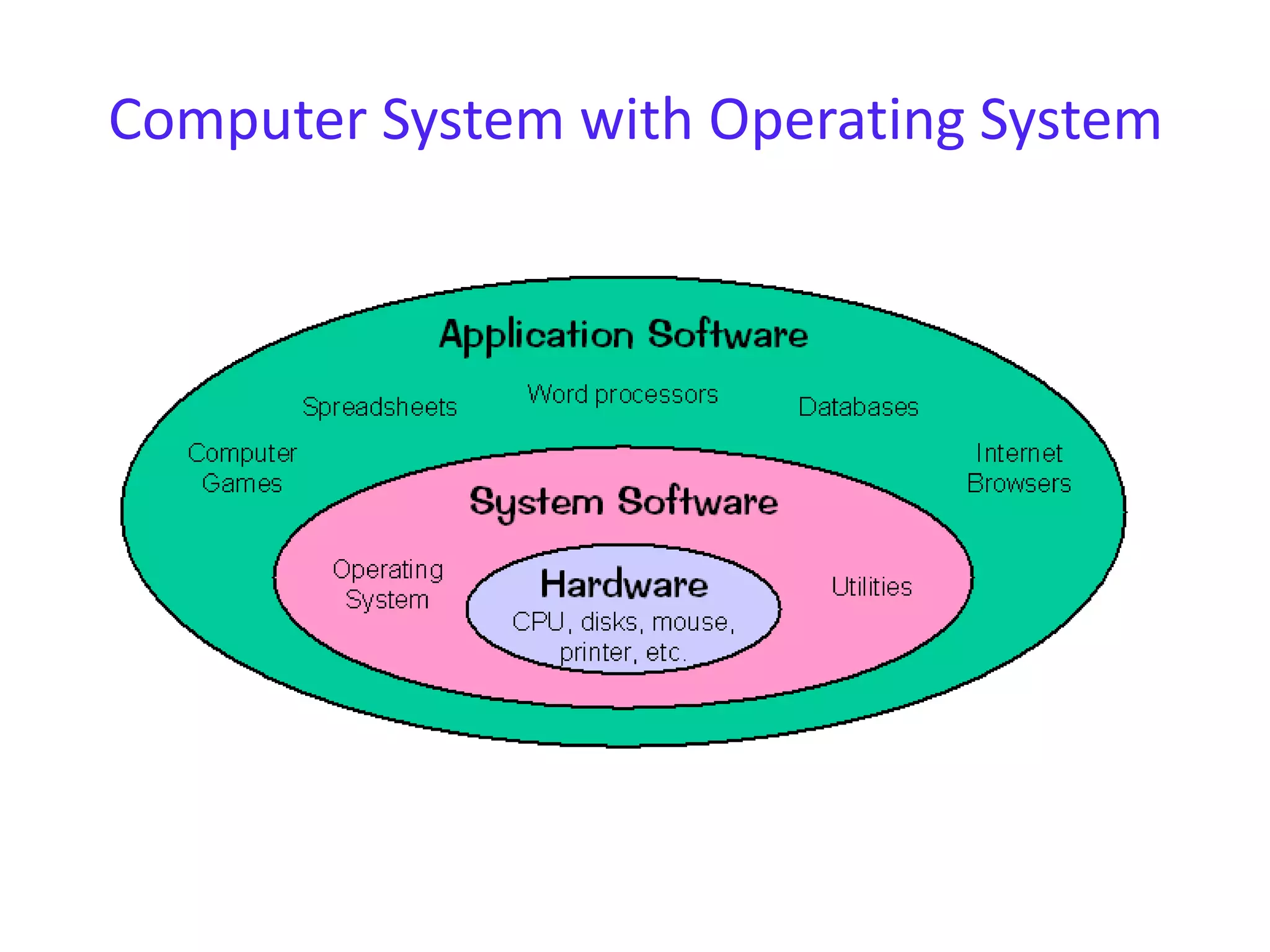 Lecture 1 introduction to Operating System | PPT
