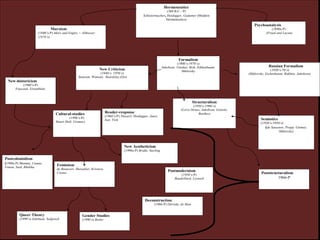 Hermeneutics 
(360 B.C.- P) 
Schleiermacher, Heidegger, Gadamer (Modern 
Hermeneutics) 
Marxism 
(1840’s-P) Marx and Engles + Althusser 
(1970’s) 
Psychoanalysis 
(1890s-P) 
(Freud and Lacan) 
Formalism 
(1900’s-1970’s) 
Jakobson, Vinokur, Brik, Eikhenbaum, 
Shklovsky 
Structuralism 
(1950’s-1980’s) 
(Levis-Straus, Jakobson, Genette, 
Barthes) 
New Criticism 
(1940’s- 1970’s) 
Ransom, Wimsatt, Beardsley,Eliot 
Russian Formalism 
(1920’s-70’s) 
(Shklovsky, Eichenbaum, Bakhtin, Jakobson) 
Semiotics 
(1920’s-1950’s) 
(de Saussure, Propp, Giemas, 
Shklovsky) 
Poststructuralism 
1966-P 
Postmodernism 
(1950’s-P) 
Baudrillard, Lyotard 
Reader-response 
(1960’s-P) Husserl, Heidegger, Jauss, 
Iser, Fish 
Cultural-studies 
(1990’s-P) 
Stuart Hall, Gramsci, 
New-historicism 
(1980’s-P) 
Foucault, Greenblatt, 
Postcolonialism 
(1990s.P) Memmi, Camus, 
Fanon, Said, Bhabha 
Feminism 
de Beauvoir, Showalter, Kristeva, 
Cixous 
New Aestheticism 
(1990s-P) Bridle, Sterling 
Queer Theory 
(1990’s) Edelman, Sedgwick 
Gender Studies 
(1990’s) Butler 
Deconstruction 
(1966-P) Derrida, de Man 
 