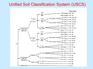 Ucsc Classification Chart Foundation Engineering Lecture 1 Introduction.pptx