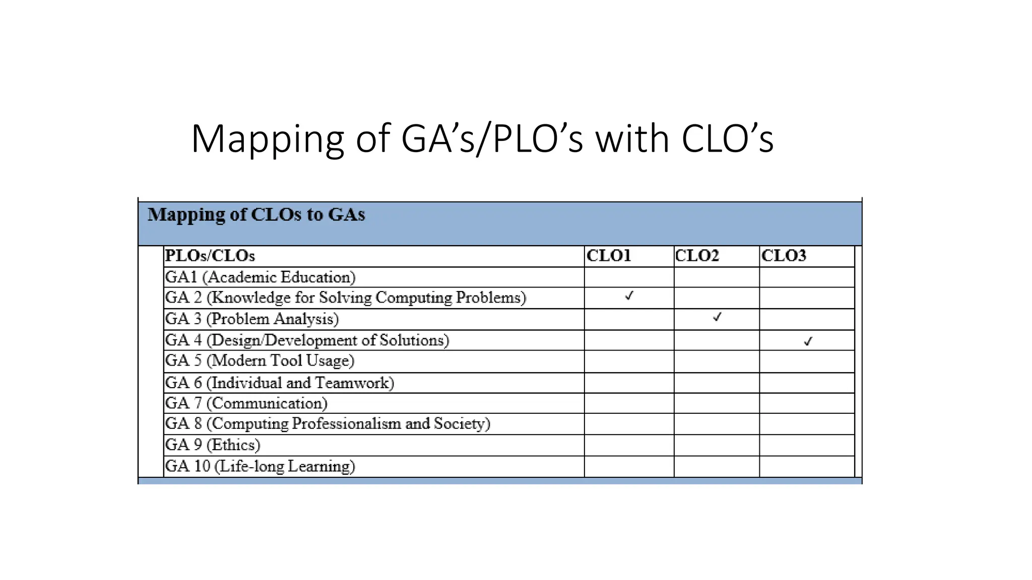 Mapping of GA’s/PLO’s with CLO’s
 
