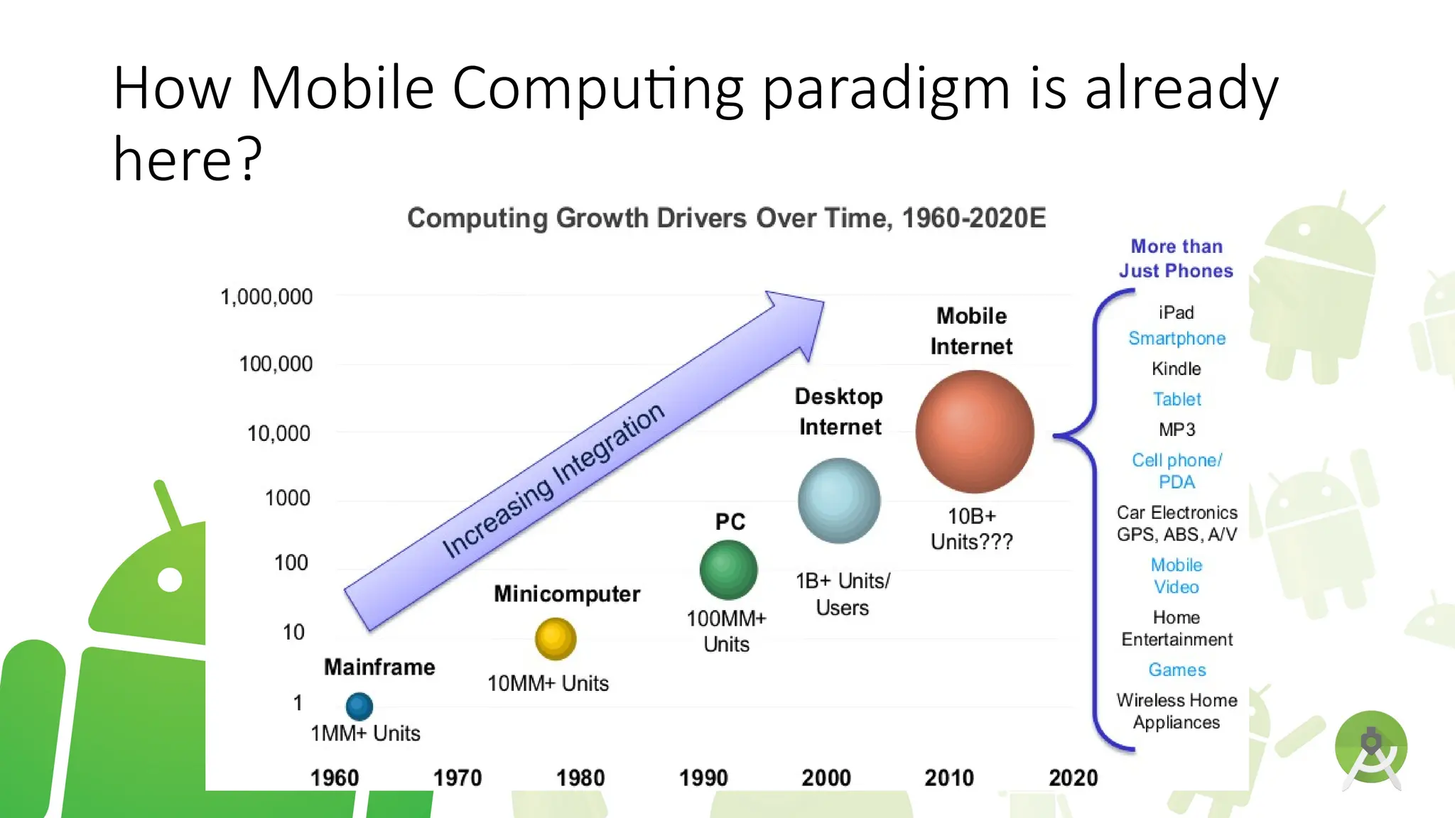 How Mobile Computing paradigm is already
here?
 
