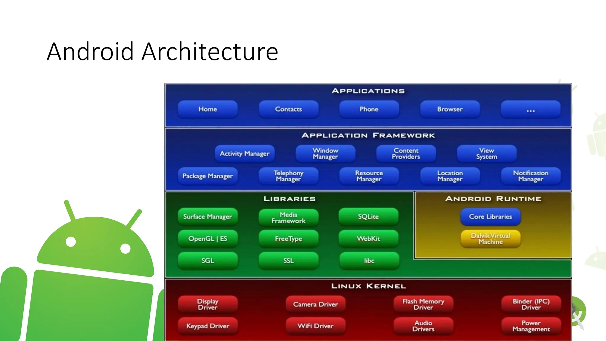 Android Architecture
 
