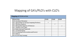 Mapping of GA’s/PLO’s with CLO’s
 