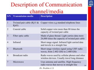 Description of Communication
channel/media
S/N Transmission media Description
1 Twisted pair cable (Rj15 &
Rj45)
Copper wires e.g standard telephone lines
2 Coaxial cable Solid copper wire more than 80 times the
capacity of twisted pair cable
3 Fiber optic cable Made of glass thread. Light carries data more
26,000 times the capacity of twisted pair cable
4 Infrared Short range signal. Infrared light carried data
and travels in a straight line
5 Bluetooth Short range wireless signal using UHF radio
waves, from 2.402 GHz to 2.480 GHz
6 Broadcast radio Radio waves used by cellular phones and other
wireless devices. Usually travel long distance
7 Microwave Uses antenna and satellite. High frequency
radio waves that moves in straight line
Dr. Ibrahim A. S.
14
 