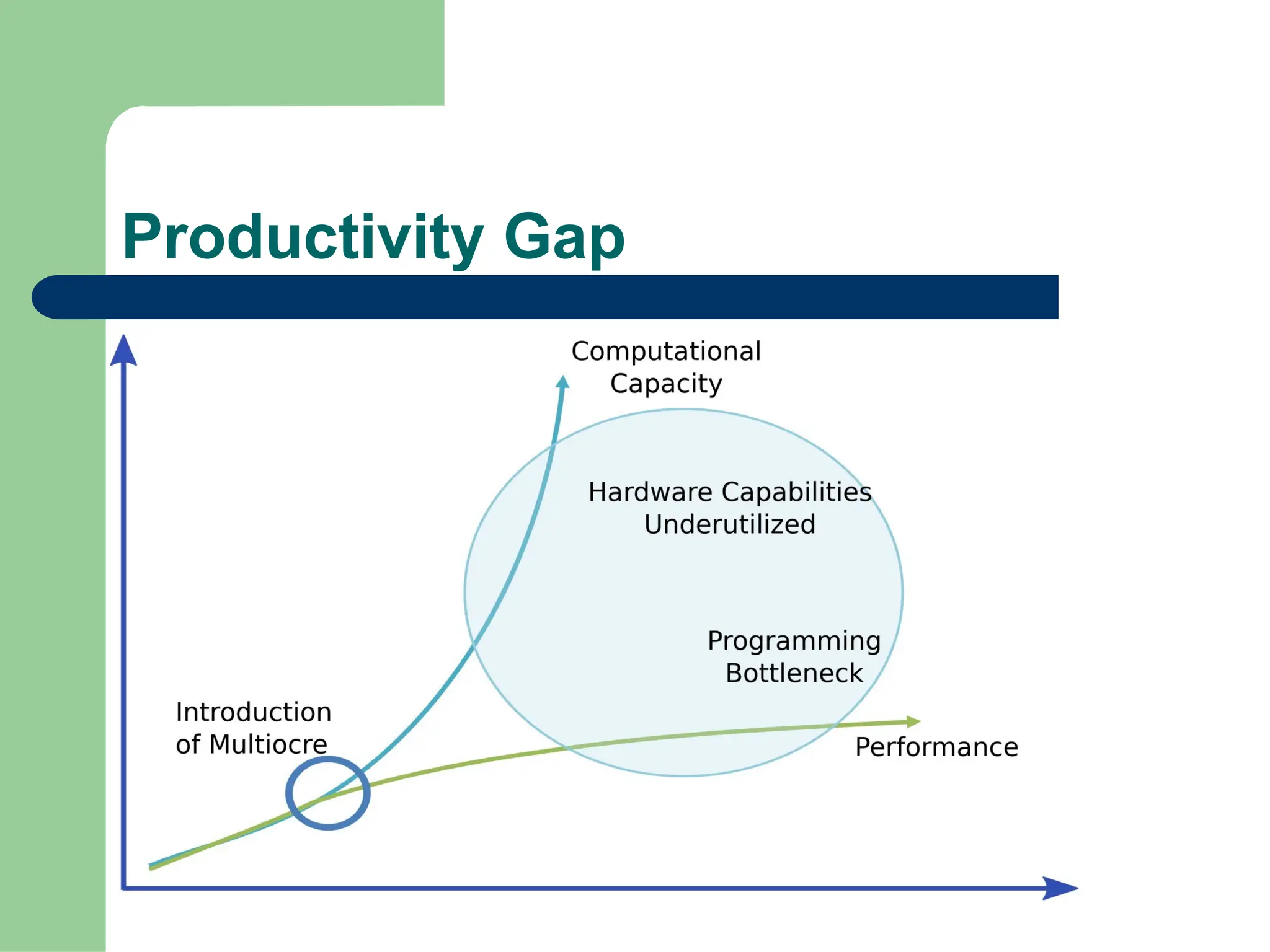 Productivity Gap
 