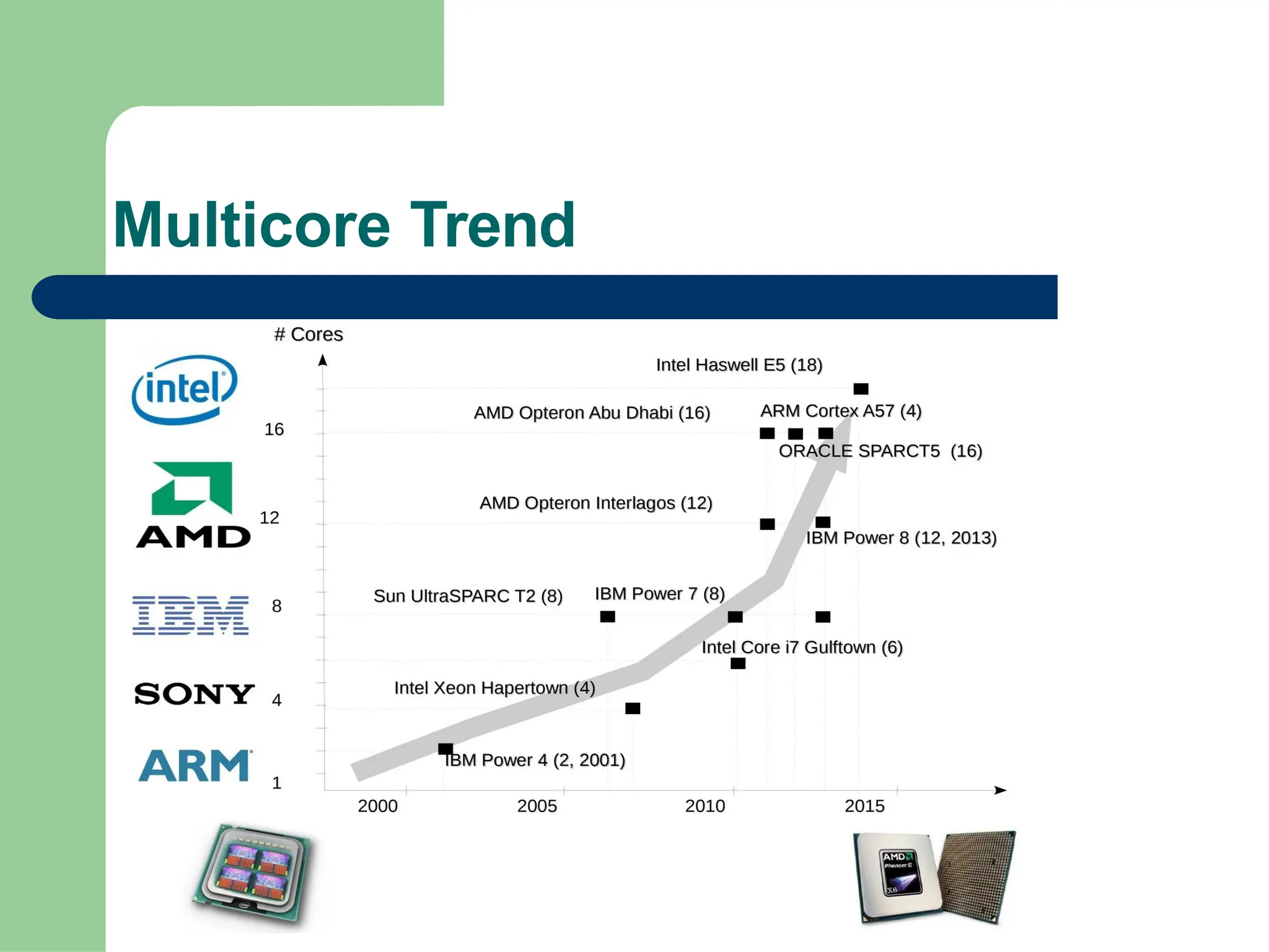 Multicore Trend
 