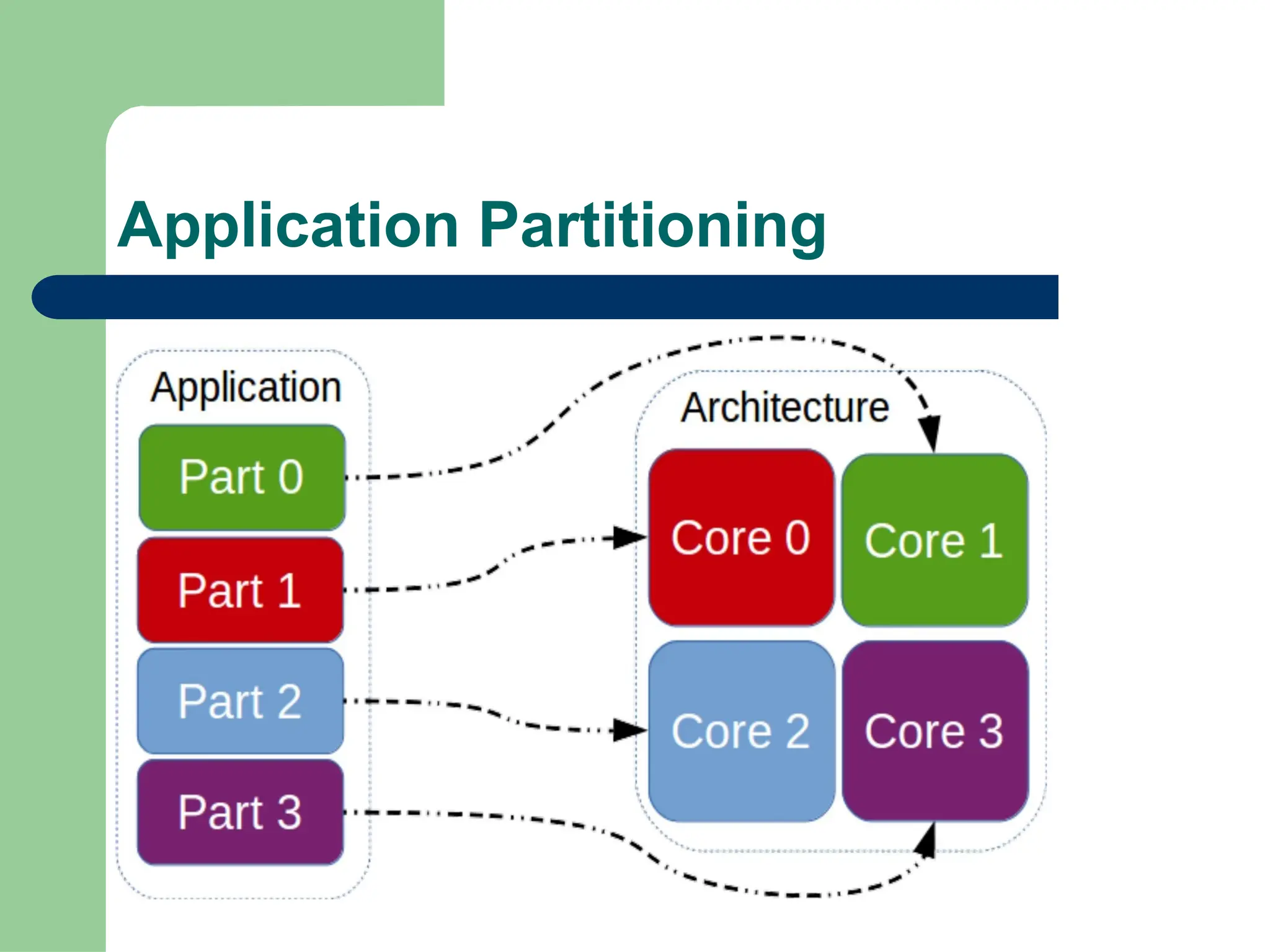Application Partitioning
 