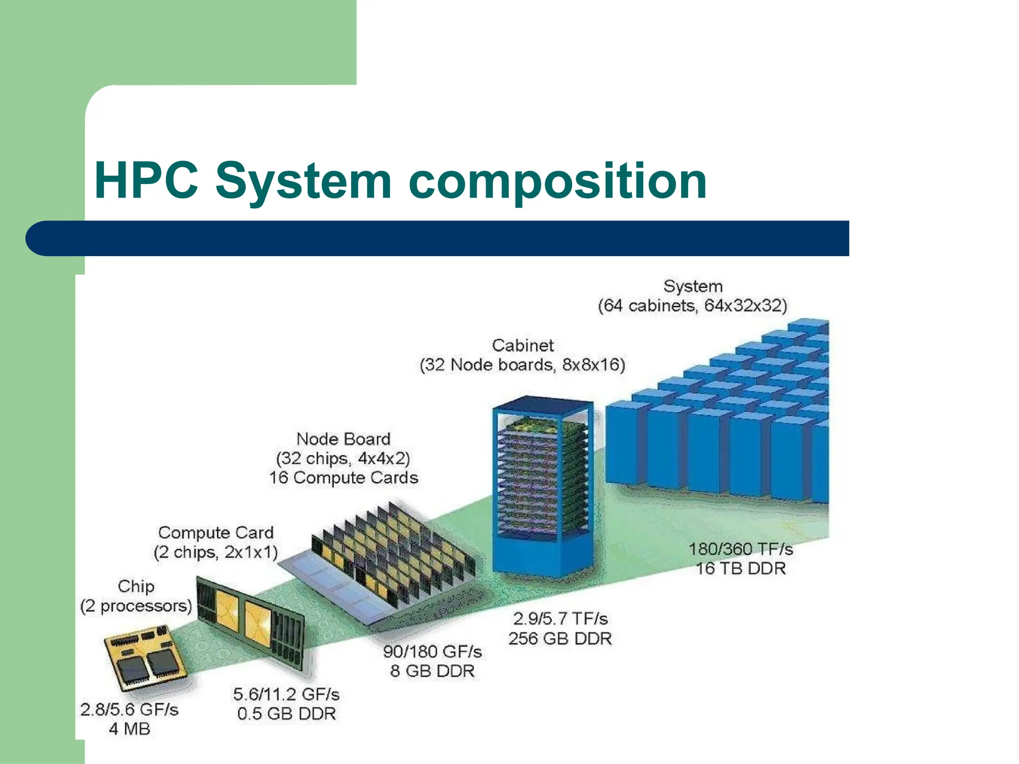 HPC System composition
 