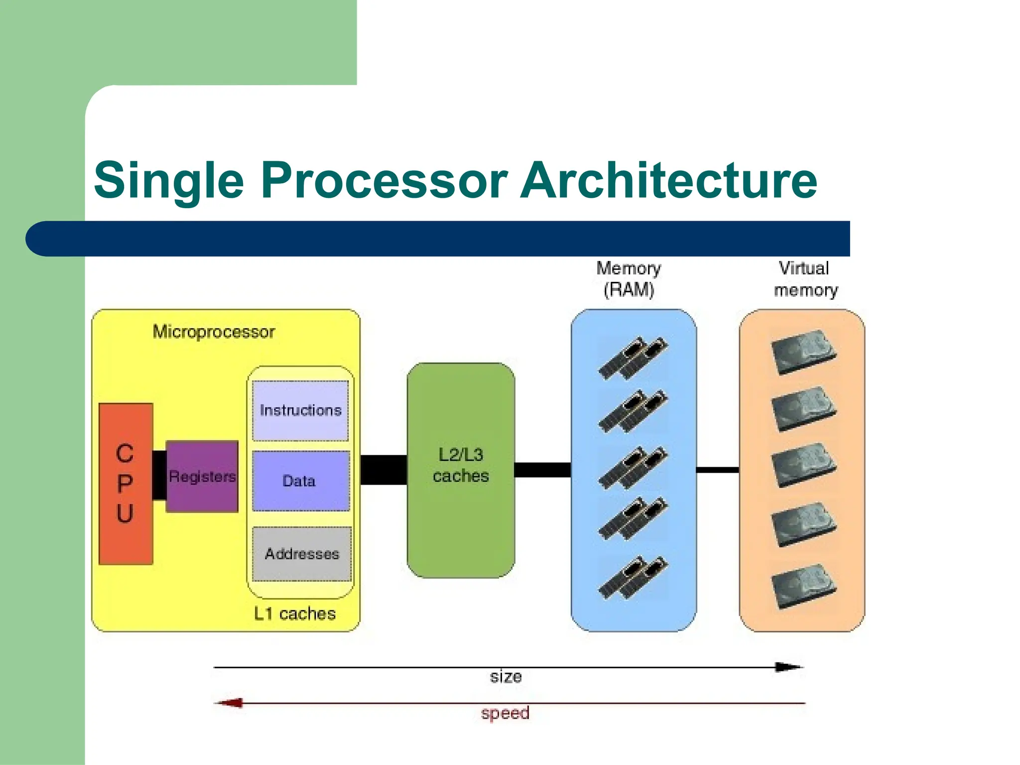 Single Processor Architecture
 