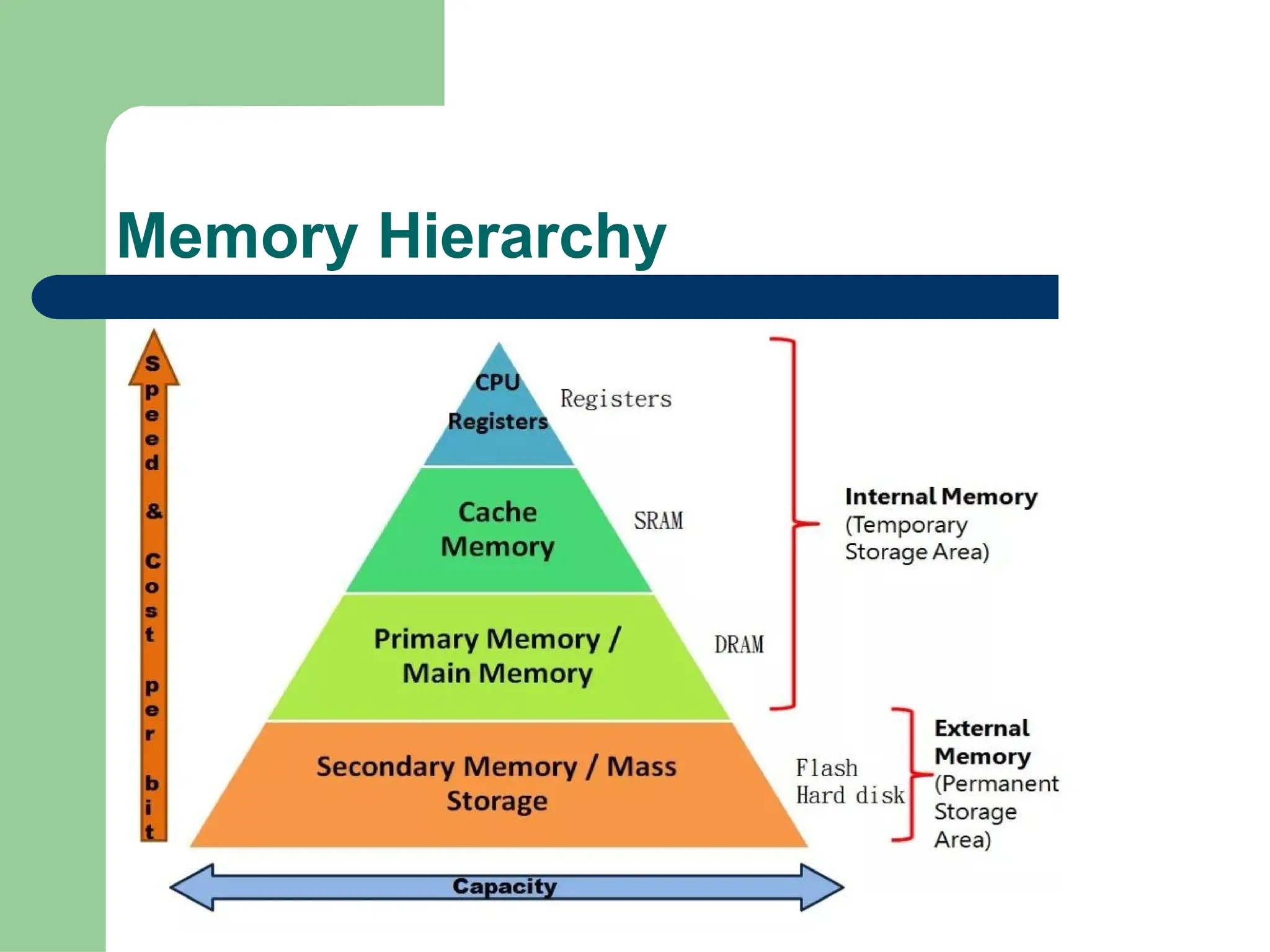 Memory Hierarchy
 