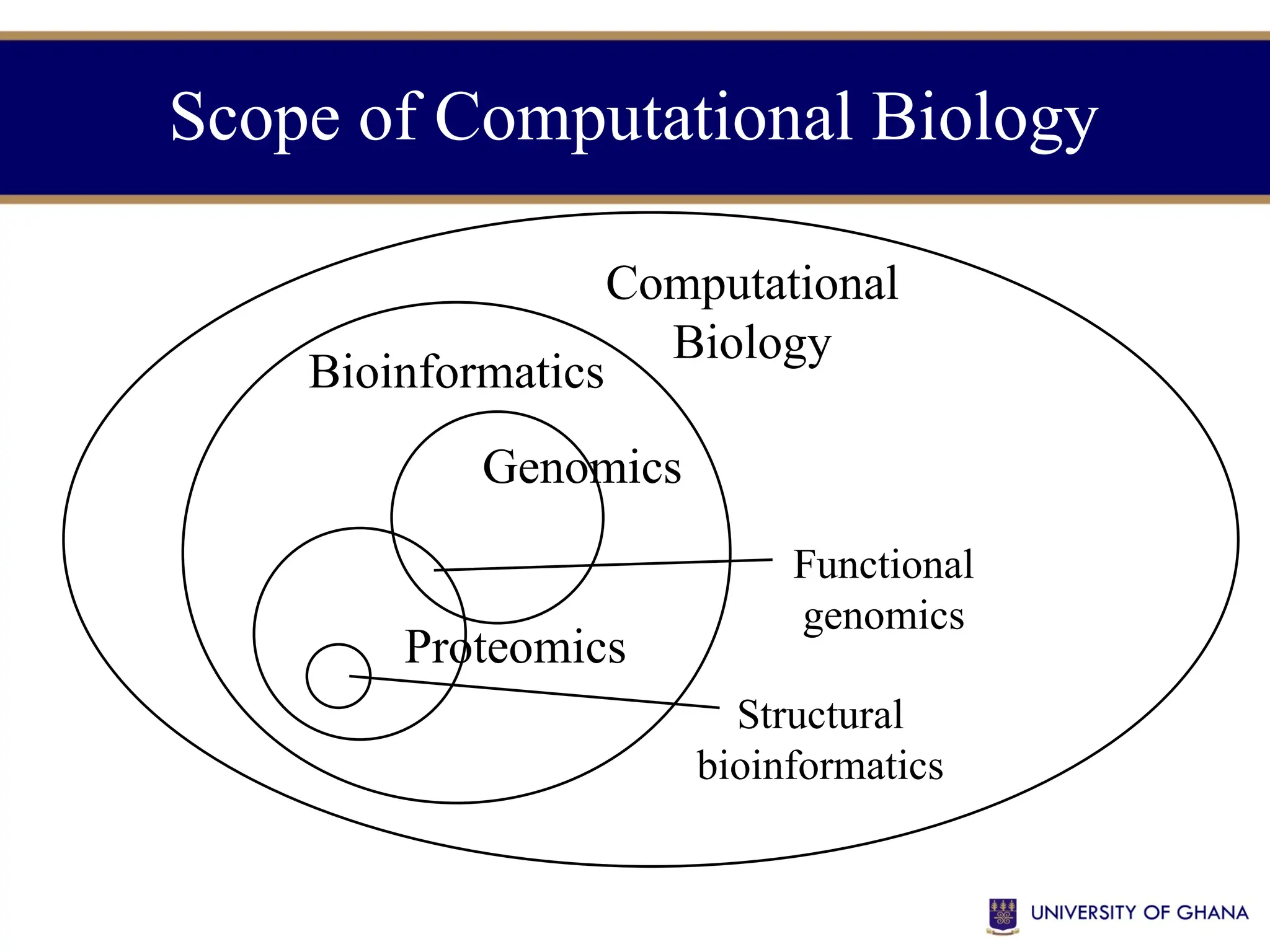 Scope of Computational Biology
Computational
Biology
Bioinformatics
Genomics
Proteomics
Functional
genomics
Structural
bioinformatics
 