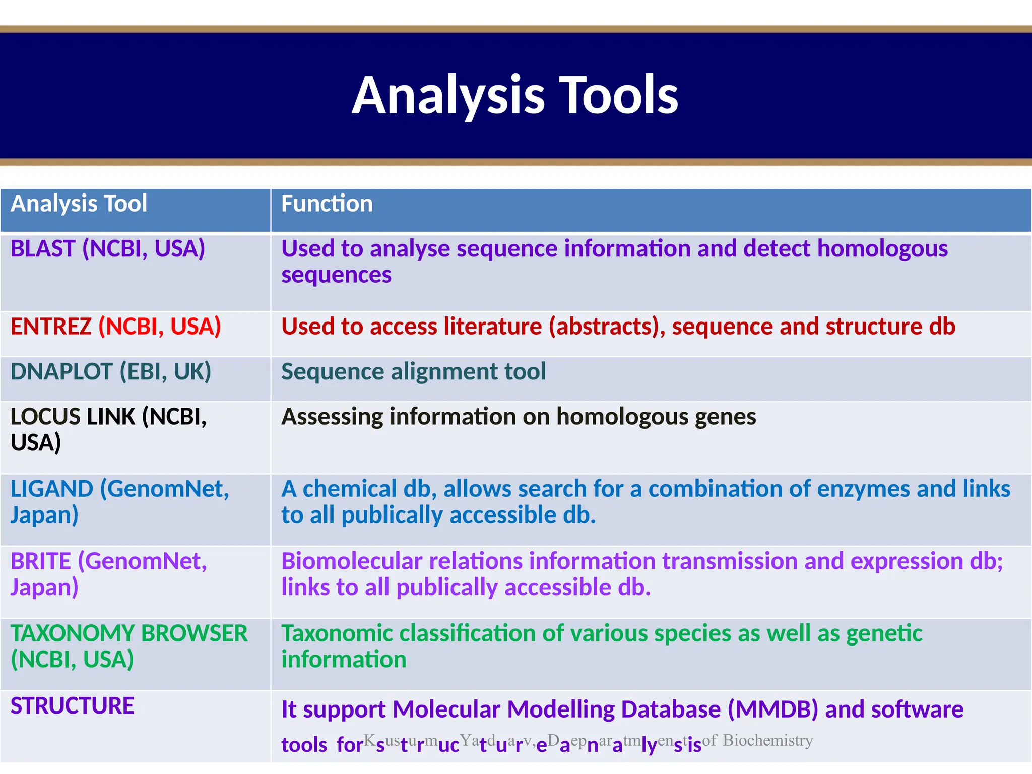 Analysis Tools
Analysis Tool Function
BLAST (NCBI, USA) Used to analyse sequence information and detect homologous
sequences
ENTREZ (NCBI, USA) Used to access literature (abstracts), sequence and structure db
DNAPLOT (EBI, UK) Sequence alignment tool
LOCUS LINK (NCBI,
USA)
Assessing information on homologous genes
LIGAND (GenomNet,
Japan)
A chemical db, allows search for a combination of enzymes and links
to all publically accessible db.
BRITE (GenomNet,
Japan)
Biomolecular relations information transmission and expression db;
links to all publically accessible db.
TAXONOMY BROWSER
(NCBI, USA)
Taxonomic classification of various species as well as genetic
information
STRUCTURE It support Molecular Modelling Database (MMDB) and software
tools forKsusturmucYatduarv,eDaepnaratmlyenstisof Biochemistry
 