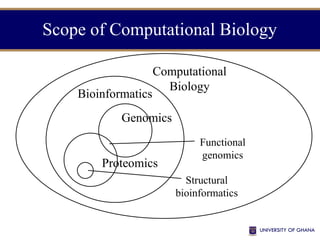 Scope of Computational Biology
Computational
Biology
Bioinformatics
Genomics
Proteomics
Functional
genomics
Structural
bioinformatics
 