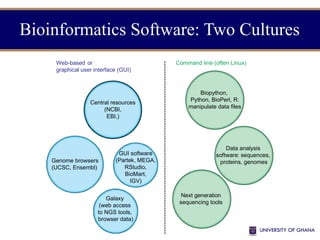 Bioinformatics Software: Two Cultures
Web-based or
graphical user interface (GUI)
Command line (often Linux)
Central resources
(NCBI,
EBI,)
Genome browsers
(UCSC, Ensembl)
Biopython,
Python, BioPerl, R:
manipulate data files
Next generation
sequencing tools
Data analysis
software: sequences,
proteins, genomes
GUI software
(Partek, MEGA,
RStudio,
BioMart,
IGV)
Galaxy
(web access
to NGS tools,
browser data)
 