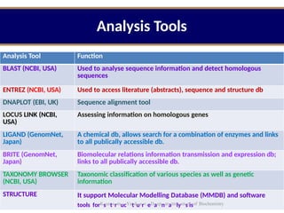 Analysis Tools
Analysis Tool Function
BLAST (NCBI, USA) Used to analyse sequence information and detect homologous
sequences
ENTREZ (NCBI, USA) Used to access literature (abstracts), sequence and structure db
DNAPLOT (EBI, UK) Sequence alignment tool
LOCUS LINK (NCBI,
USA)
Assessing information on homologous genes
LIGAND (GenomNet,
Japan)
A chemical db, allows search for a combination of enzymes and links
to all publically accessible db.
BRITE (GenomNet,
Japan)
Biomolecular relations information transmission and expression db;
links to all publically accessible db.
TAXONOMY BROWSER
(NCBI, USA)
Taxonomic classification of various species as well as genetic
information
STRUCTURE It support Molecular Modelling Database (MMDB) and software
tools forKsusturmucYatduarv,eDaepnaratmlyenstisof Biochemistry
 