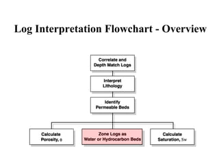 Log Flowchart Lecture 1_Introduction_Interpret Log Sections.pdf
