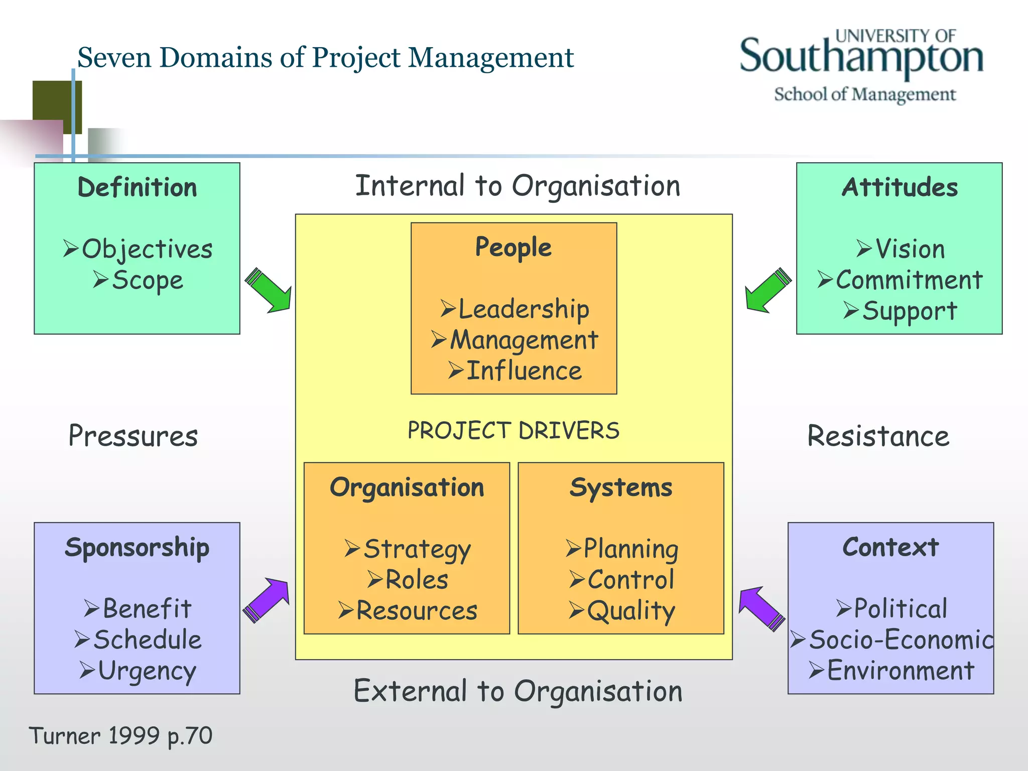 Seven Domains of Project Management
Sponsorship
Benefit
Schedule
Urgency
Context
Political
Socio-Economic
Environment
People
Leadership
Management
Influence
PROJECT DRIVERS
Organisation
Strategy
Roles
Resources
Systems
Planning
Control
Quality
Definition
Objectives
Scope
Attitudes
Vision
Commitment
Support
Pressures Resistance
Internal to Organisation
External to Organisation
Turner 1999 p.70
 