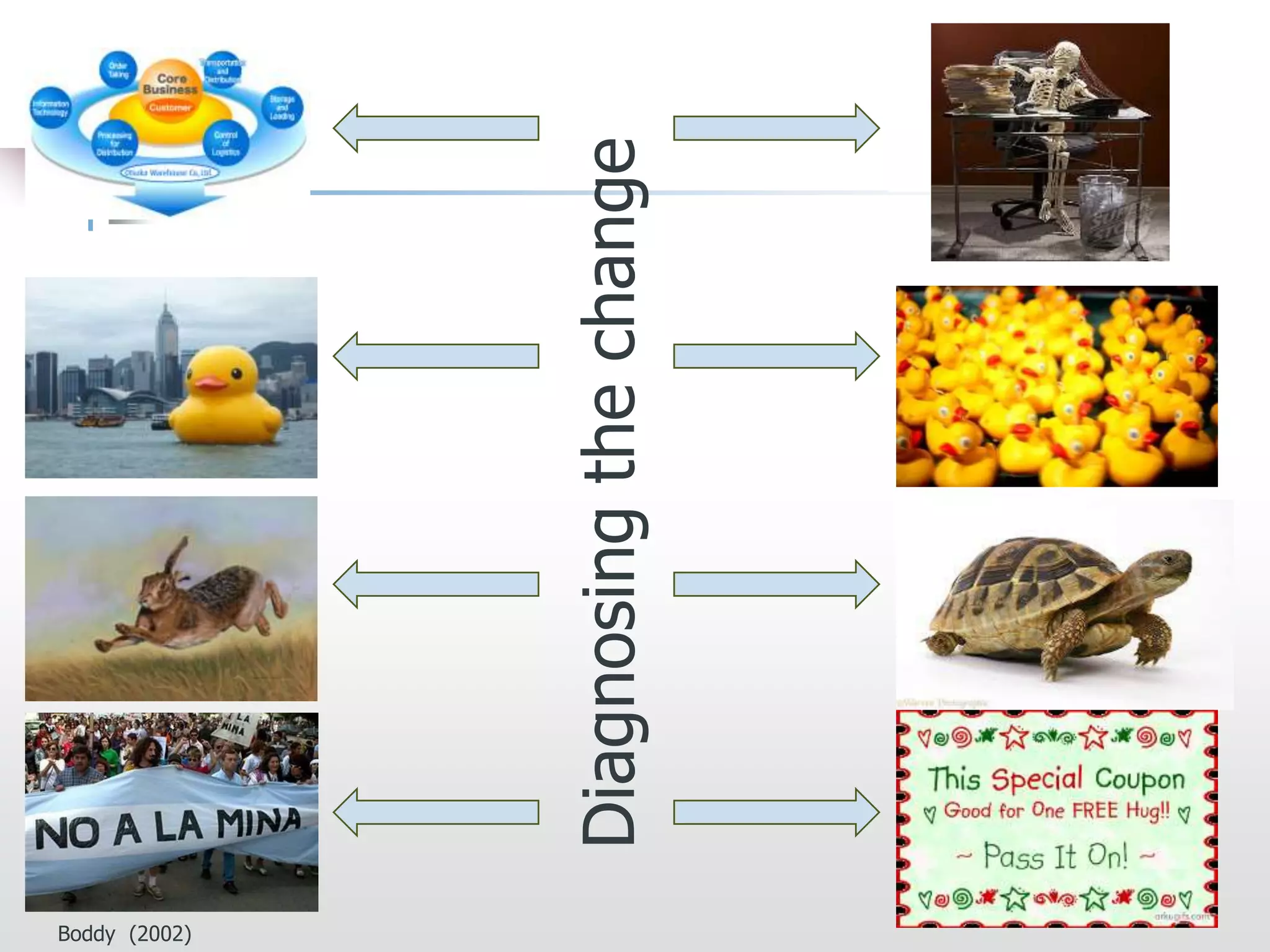 Boddy (2002)
Diagnosingthechange
 