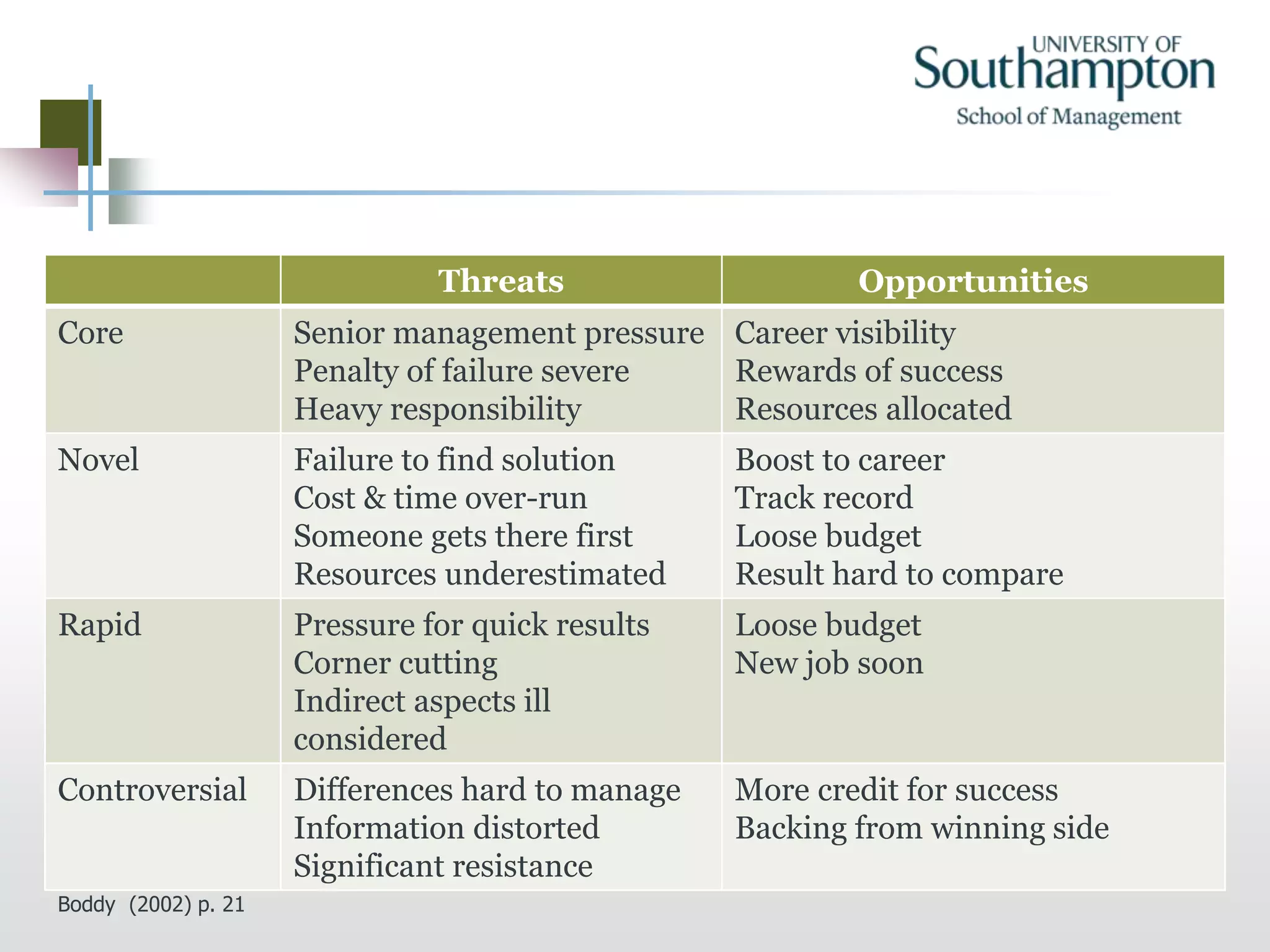 Threats Opportunities
Core Senior management pressure
Penalty of failure severe
Heavy responsibility
Career visibility
Rewards of success
Resources allocated
Novel Failure to find solution
Cost & time over-run
Someone gets there first
Resources underestimated
Boost to career
Track record
Loose budget
Result hard to compare
Rapid Pressure for quick results
Corner cutting
Indirect aspects ill
considered
Loose budget
New job soon
Controversial Differences hard to manage
Information distorted
Significant resistance
More credit for success
Backing from winning side
Boddy (2002) p. 21
 