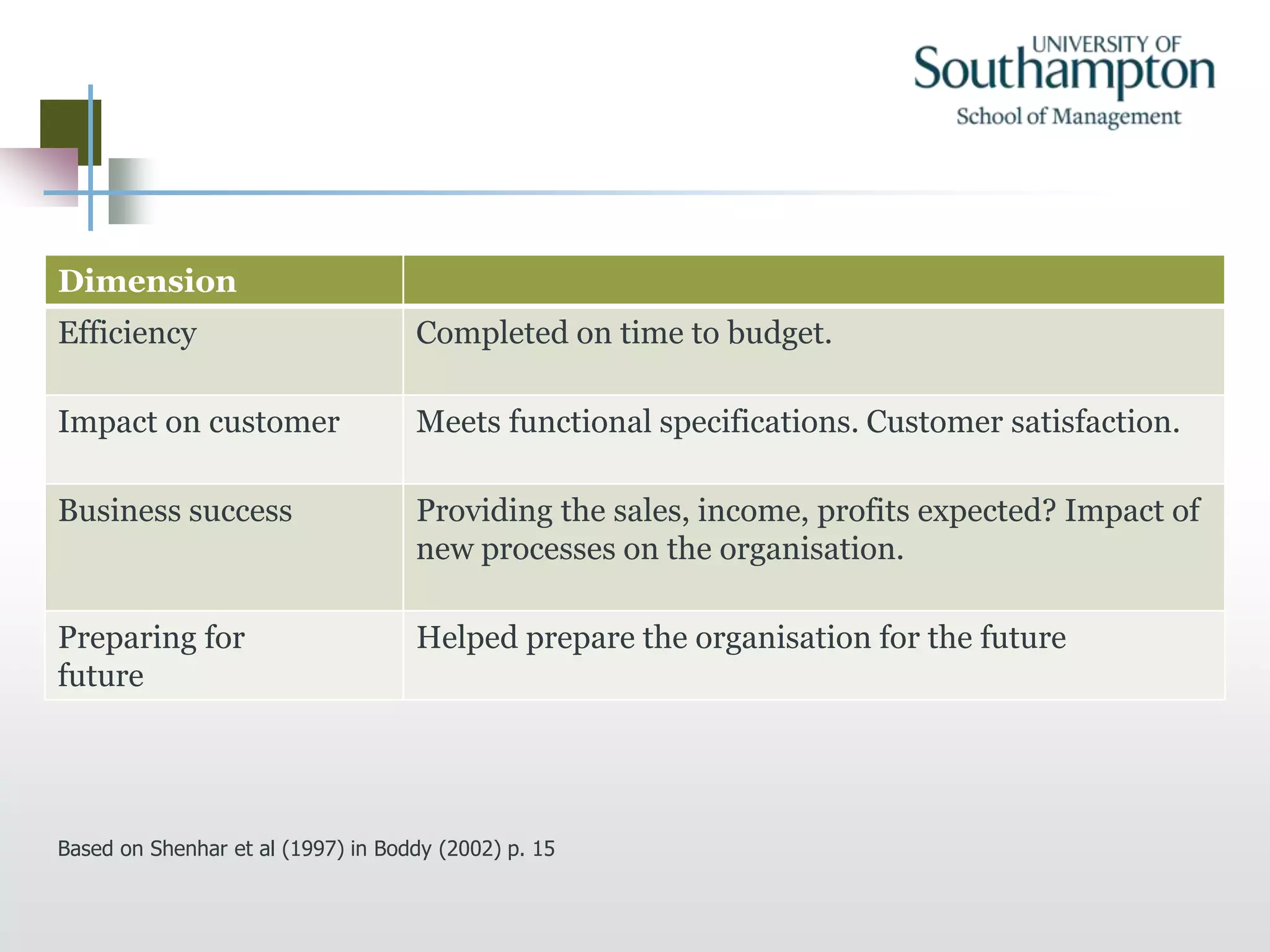 Dimension
Efficiency Completed on time to budget.
Impact on customer Meets functional specifications. Customer satisfaction.
Business success Providing the sales, income, profits expected? Impact of
new processes on the organisation.
Preparing for
future
Helped prepare the organisation for the future
Based on Shenhar et al (1997) in Boddy (2002) p. 15
 