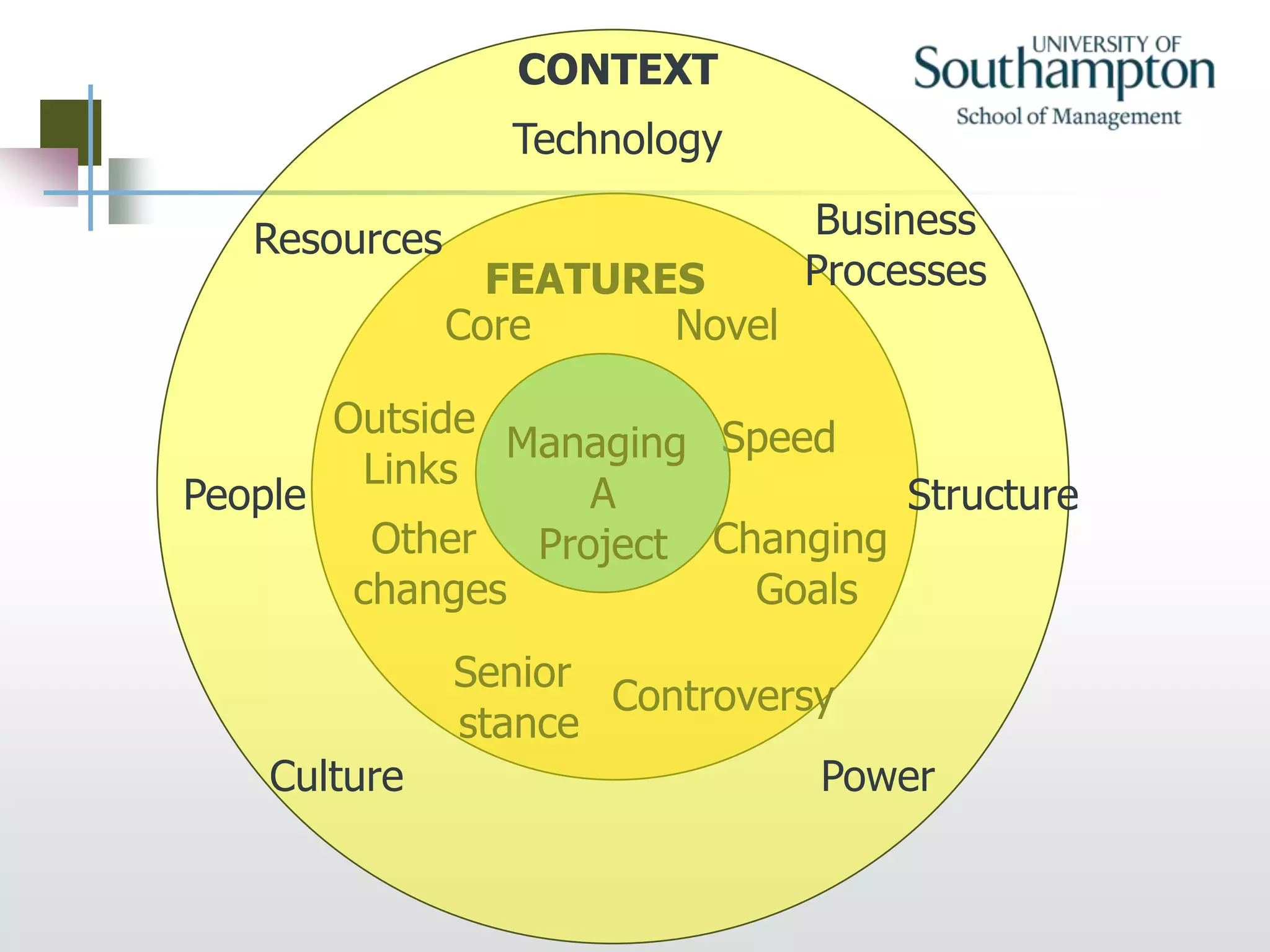 Controversy
Senior
stance
Changing
Goals
Other
changes
SpeedOutside
Links
Core Novel
FEATURES
Managing
A
Project
Technology
CONTEXT
Business
Processes
Structure
PowerCulture
People
Resources
 