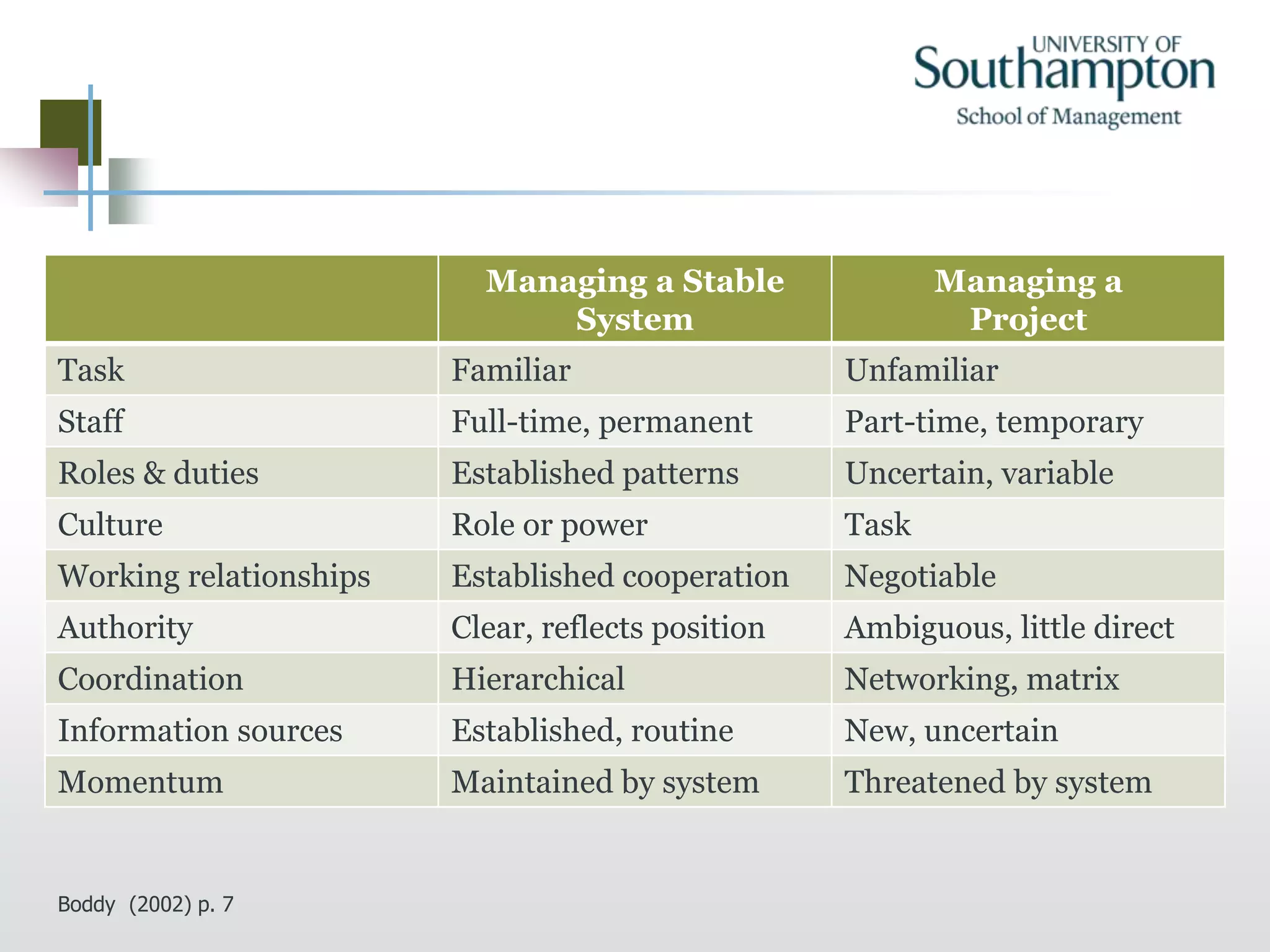 Managing a Stable
System
Managing a
Project
Task Familiar Unfamiliar
Staff Full-time, permanent Part-time, temporary
Roles & duties Established patterns Uncertain, variable
Culture Role or power Task
Working relationships Established cooperation Negotiable
Authority Clear, reflects position Ambiguous, little direct
Coordination Hierarchical Networking, matrix
Information sources Established, routine New, uncertain
Momentum Maintained by system Threatened by system
Boddy (2002) p. 7
 