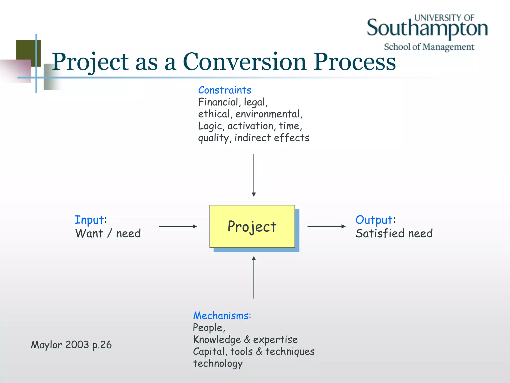 Project as a Conversion Process
Project
Output:
Satisfied need
Input:
Want / need
Constraints
Financial, legal,
ethical, environmental,
Logic, activation, time,
quality, indirect effects
Mechanisms:
People,
Knowledge & expertise
Capital, tools & techniques
technology
Maylor 2003 p.26
 