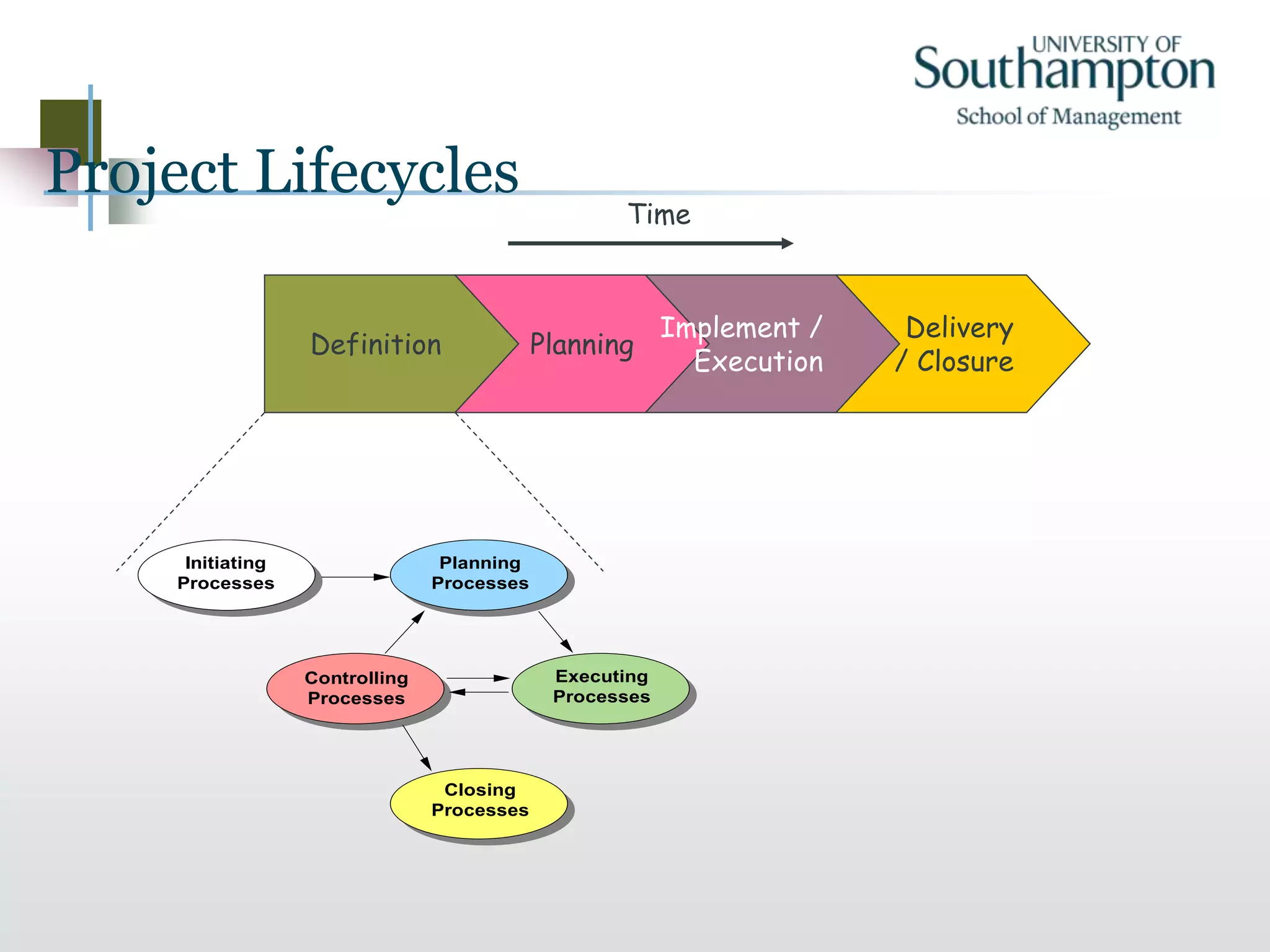 Project Lifecycles
Definition Planning
Implement /
Execution
Delivery
/ Closure
Time
Initiating
Processes
Planning
Processes
Controlling
Processes
Executing
Processes
Closing
Processes
 