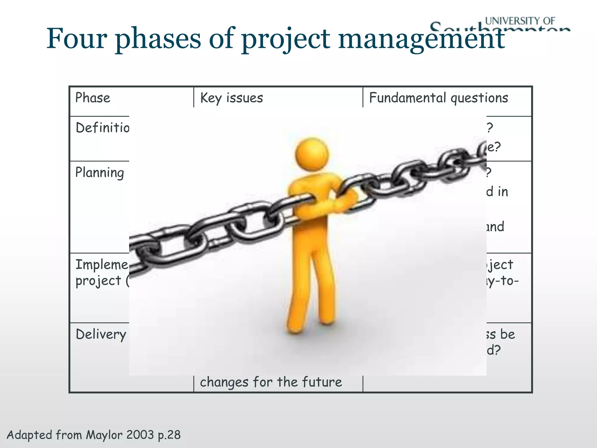Four phases of project management
Phase Key issues Fundamental questions
Definition Project & organisational
strategy, goal definition
What is to be done?
Why is it to be done?
Planning Modelling and planning,
estimating, resource
analysis, conflict
resolution & justification
How will it be done?
Who will be involved in
each part?
When can it start and
finish?
Implement the
project (do it!)
Organisation, control,
leadership, decision
making and problem
solving
How should the project
be managed on a day-to-
day basis?
Delivery / Closure Assessment of process
and outcomes of the
project, evaluation,
changes for the future
How can the process be
continually improved?
Adapted from Maylor 2003 p.28
 