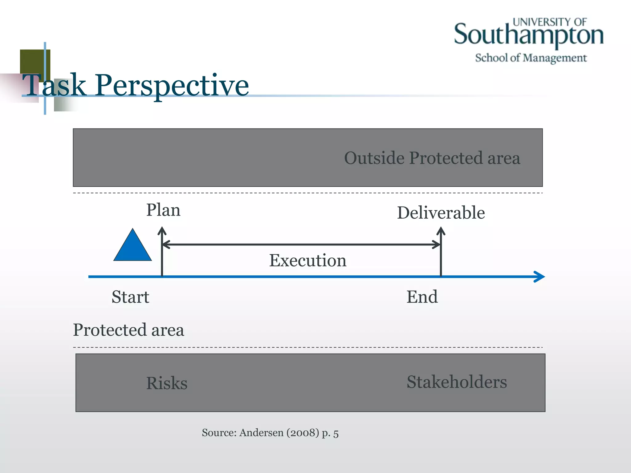Task Perspective
Outside Protected area
Protected area
Start End
Plan Deliverable
Execution
Risks Stakeholders
Source: Andersen (2008) p. 5
 