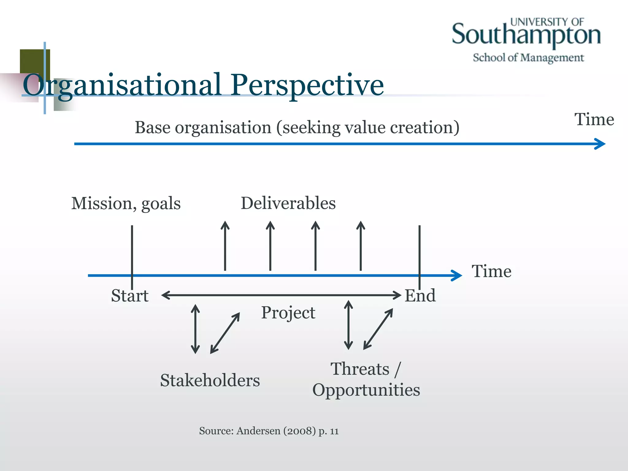Organisational Perspective
Start End
Mission, goals Deliverables
Project
Threats /
Opportunities
Stakeholders
Base organisation (seeking value creation)
Time
Time
Source: Andersen (2008) p. 11
 