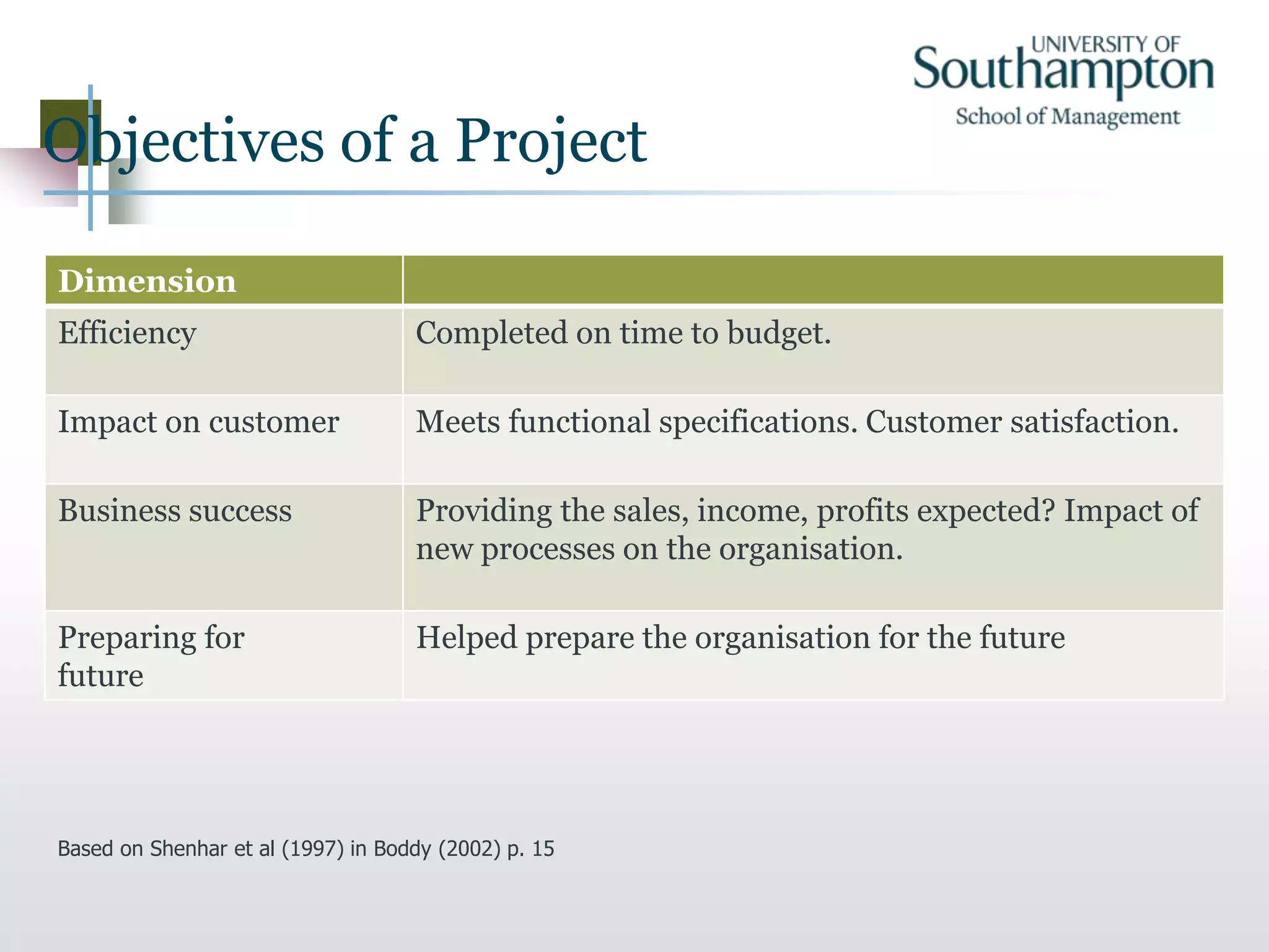 Objectives of a Project
Dimension
Efficiency Completed on time to budget.
Impact on customer Meets functional specifications. Customer satisfaction.
Business success Providing the sales, income, profits expected? Impact of
new processes on the organisation.
Preparing for
future
Helped prepare the organisation for the future
Based on Shenhar et al (1997) in Boddy (2002) p. 15
 