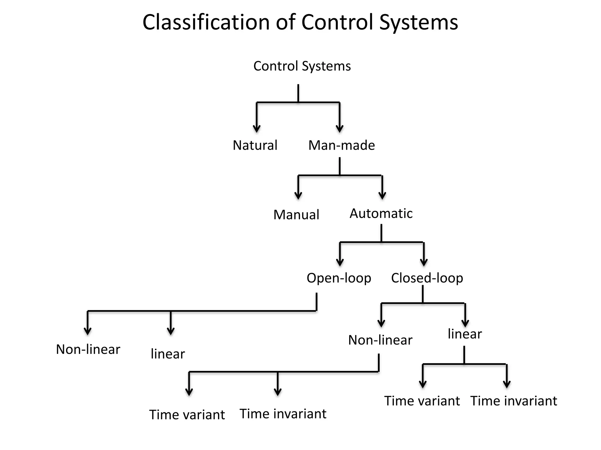 Classification of Control Systems
Control Systems
Natural Man-made
Manual Automatic
Open-loop Closed-loop
Non-linear linear
Time variant Time invariant
Non-linear linear
Time variant Time invariant
 