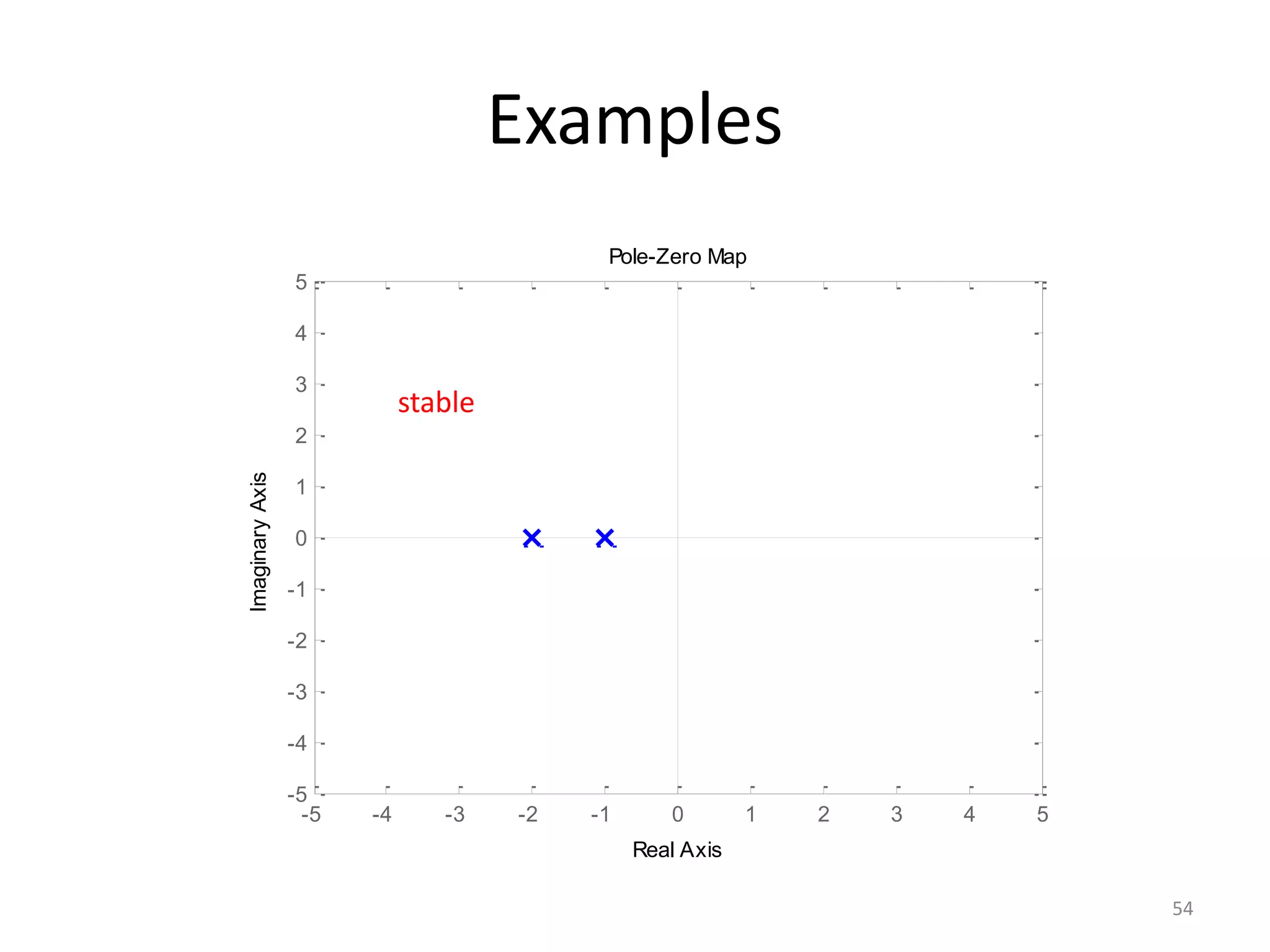 Examples
54
-5 -4 -3 -2 -1 0 1 2 3 4 5
-5
-4
-3
-2
-1
0
1
2
3
4
5
Pole-Zero Map
Real Axis
Imaginary
Axis
stable
 