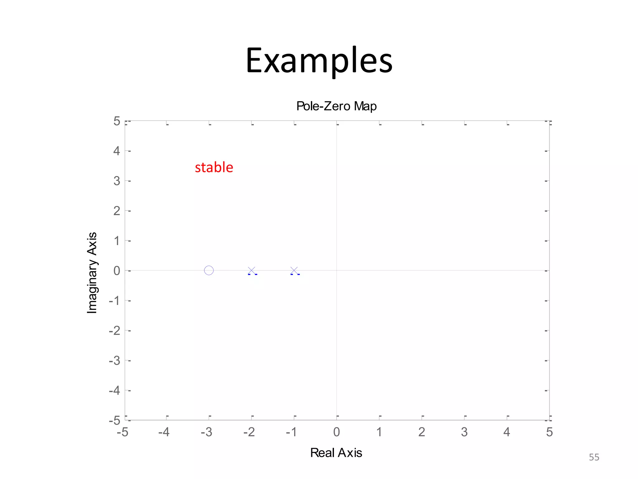 -5 -4 -3 -2 -1 0 1 2 3 4 5
-5
-4
-3
-2
-1
0
1
2
3
4
5
Pole-Zero Map
Real Axis
Imaginary
Axis
Examples
55
stable
 