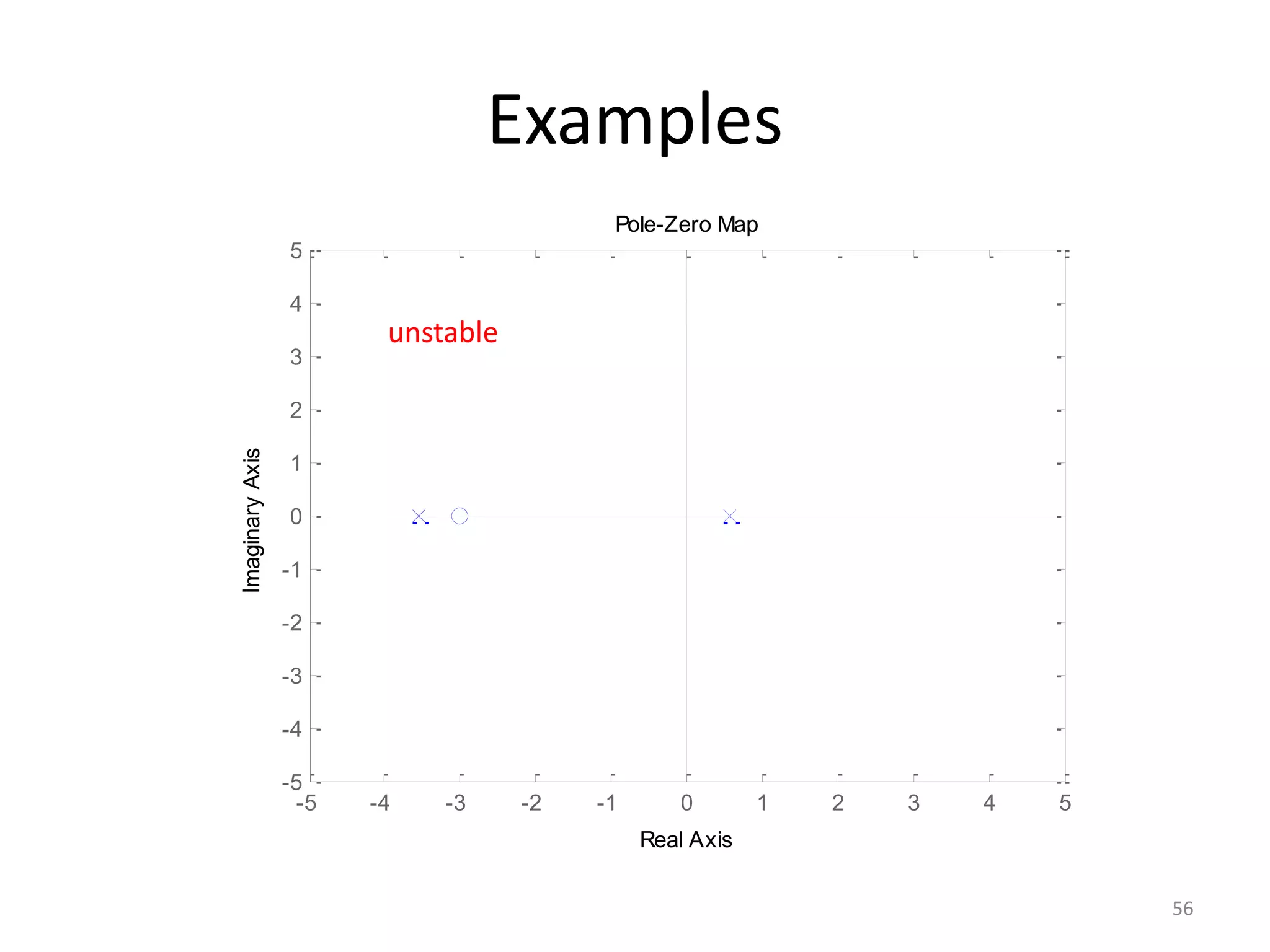 -5 -4 -3 -2 -1 0 1 2 3 4 5
-5
-4
-3
-2
-1
0
1
2
3
4
5
Pole-Zero Map
Real Axis
Imaginary
Axis
Examples
56
unstable
 