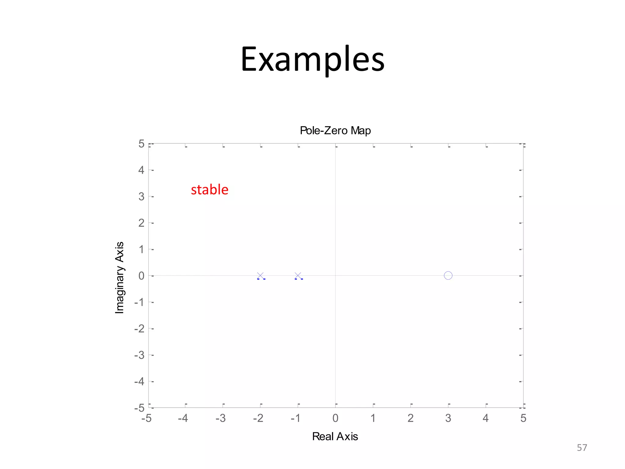 -5 -4 -3 -2 -1 0 1 2 3 4 5
-5
-4
-3
-2
-1
0
1
2
3
4
5
Pole-Zero Map
Real Axis
Imaginary
Axis
Examples
57
stable
 