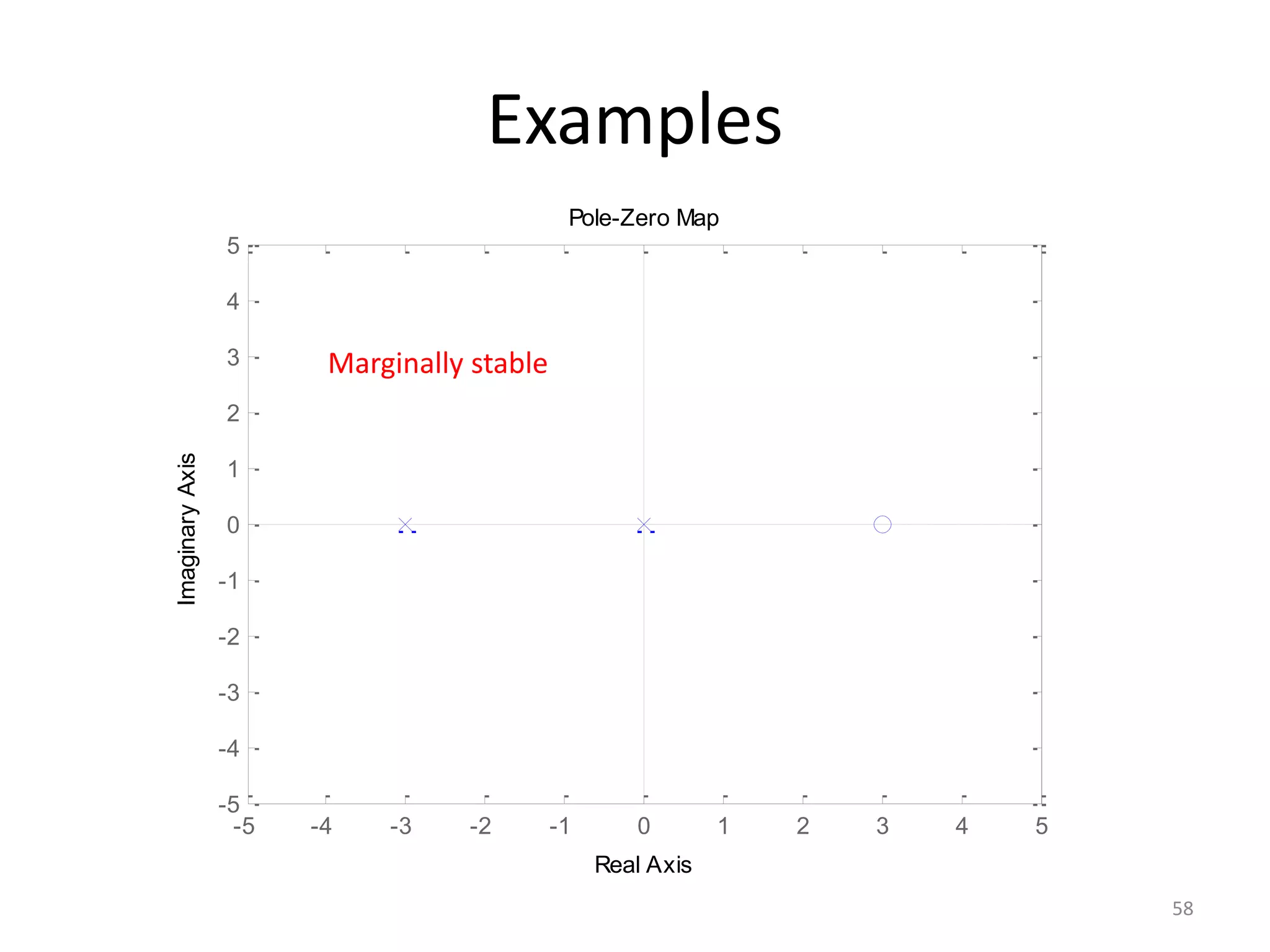 -5 -4 -3 -2 -1 0 1 2 3 4 5
-5
-4
-3
-2
-1
0
1
2
3
4
5
Pole-Zero Map
Real Axis
Imaginary
Axis
Examples
58
Marginally stable
 